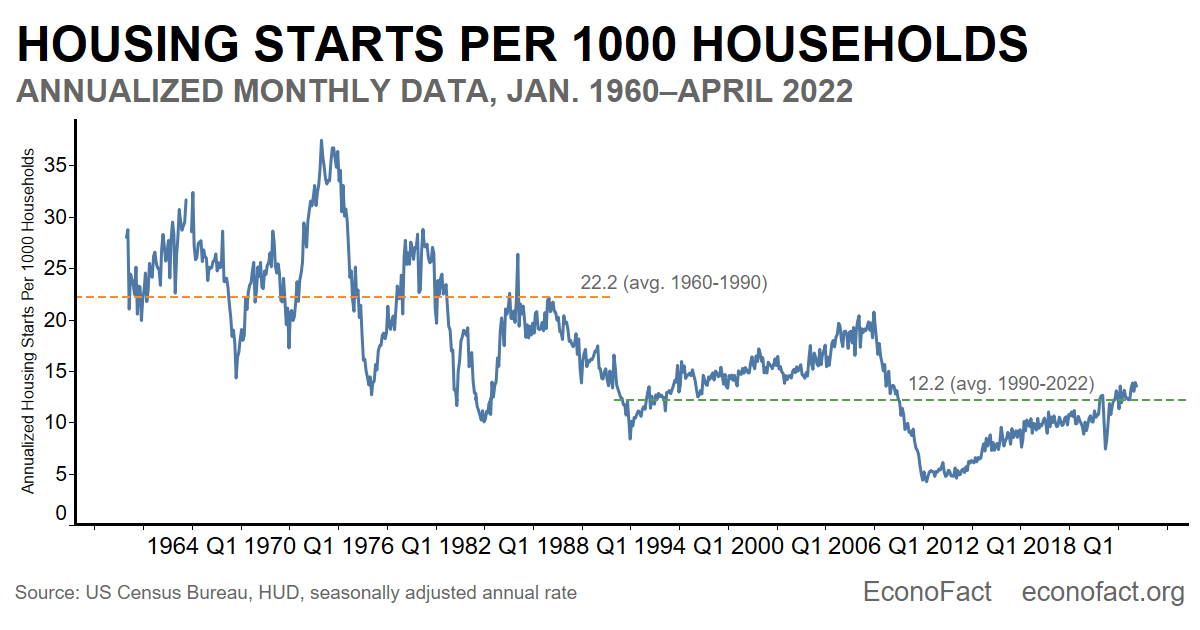 The Housing Shortage and the Policies to Address It Econofact