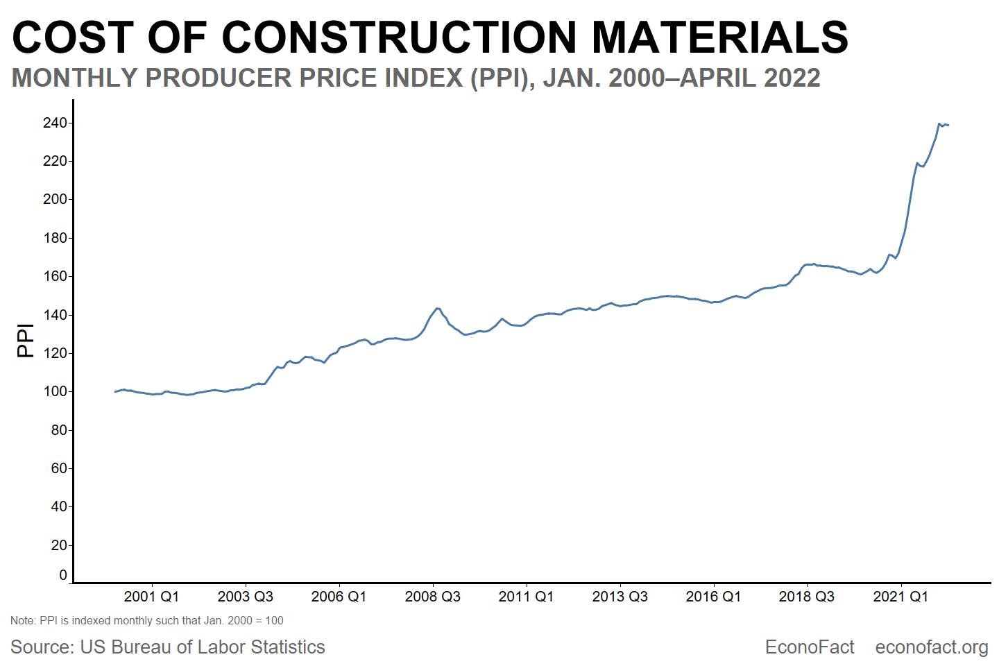 Cost of construction materials. Monthly producer price index (PPI) from January 2000 to April 2022. There is an overall upward trend in construction material cost, with a spike in the price around 2021.