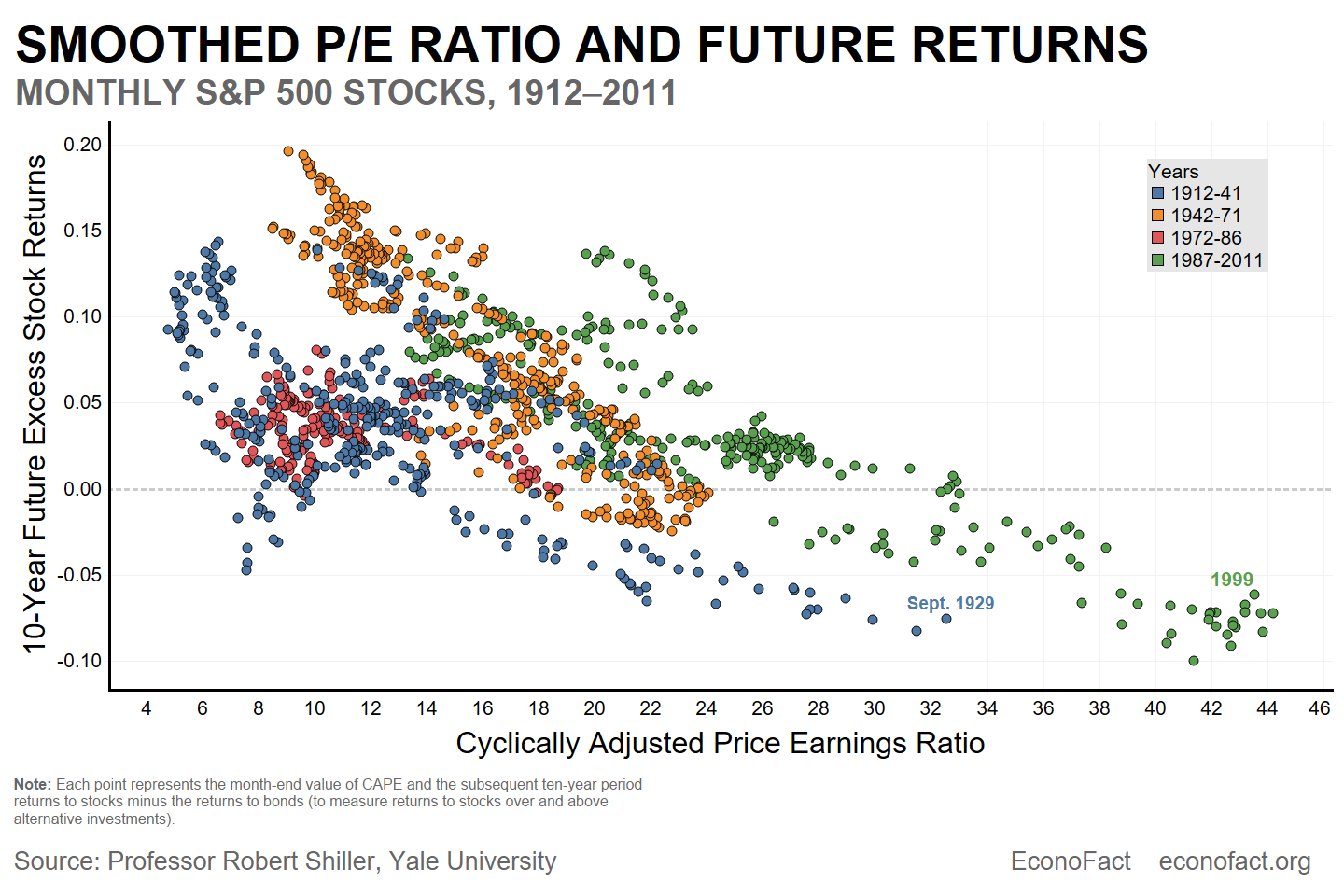Smoothed P/E ratio and future returns of monthly S&P 500 Stocks from 1912 to 2012. Each point represents the month-end value of CAPE and subsequent ten-year period returns to stocks minus the returns to bonds (to measure returns to stock over and above alternative investments). There is a rough downward trend throughout, especially in points grouped by specific year ranges (e.g. 1912-41).