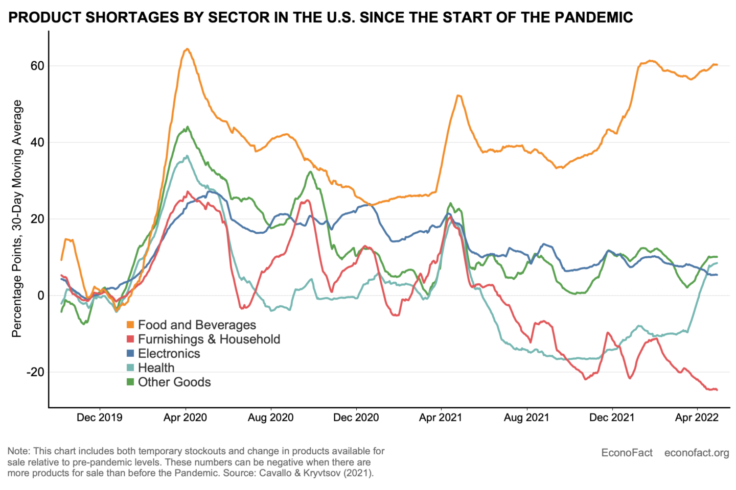 Product Shortages By Sector In the U.S. Since the Start of the Pandemic. Since 2019, the Food and Beverages sector has seen the greatest increase in product shortages relative to Furnishings & Household, Electronics, Health, and Other Goods.