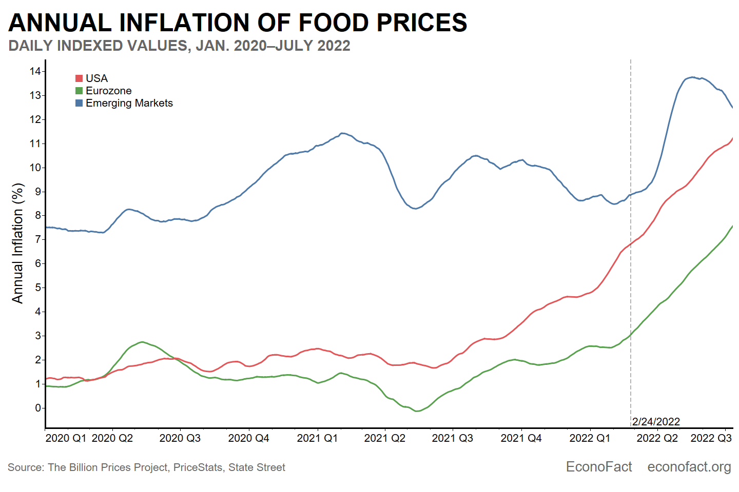Annualized indexed inflation rates of food prices taken daily. Overall upward trend, with a spike after February 24th, 2022 after Russian invasion of Ukraine. Emerging market rates are generally higher than US and Eurozone inflation rates.
