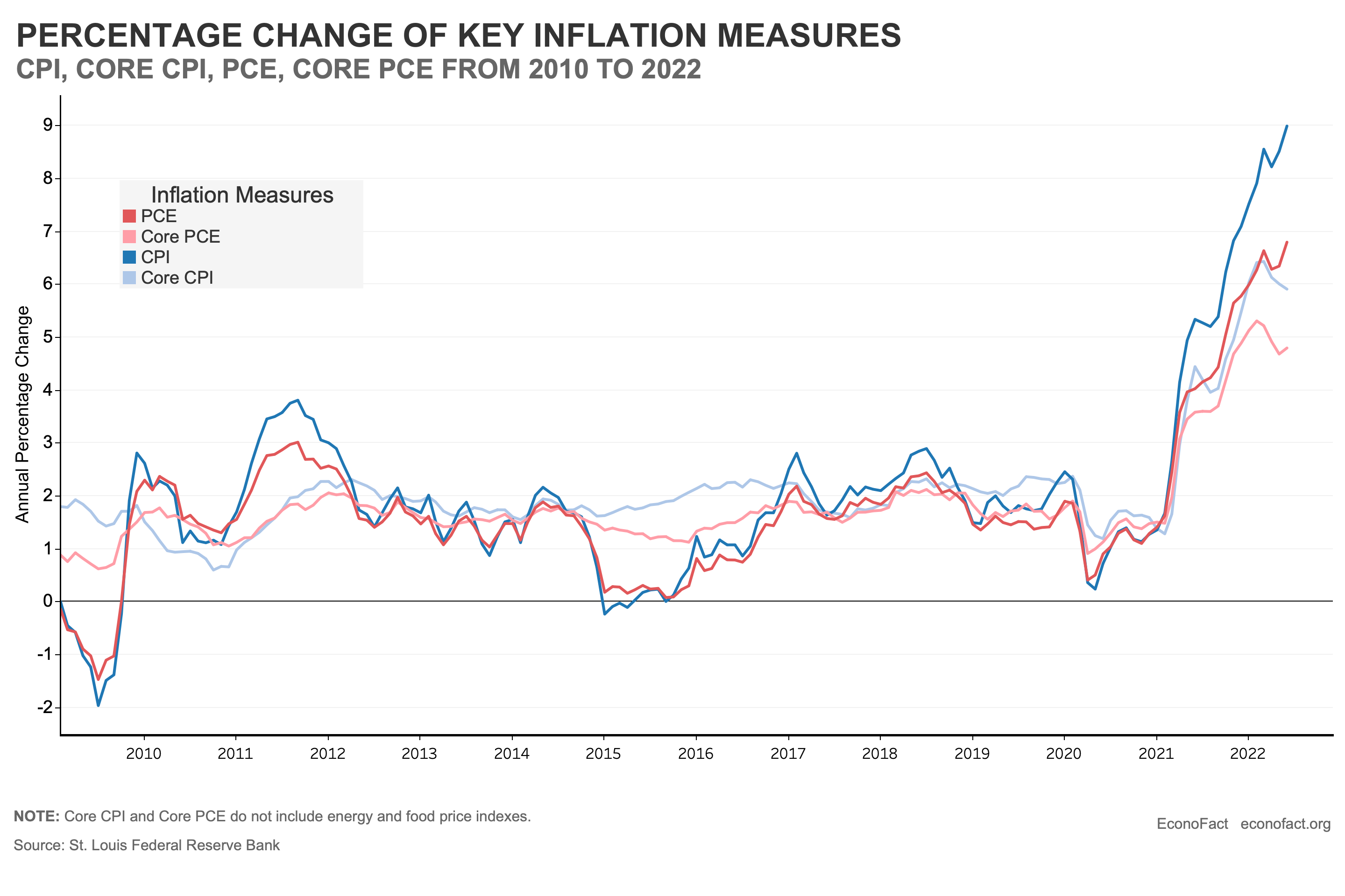What Different Measures of Inflation Tell Us