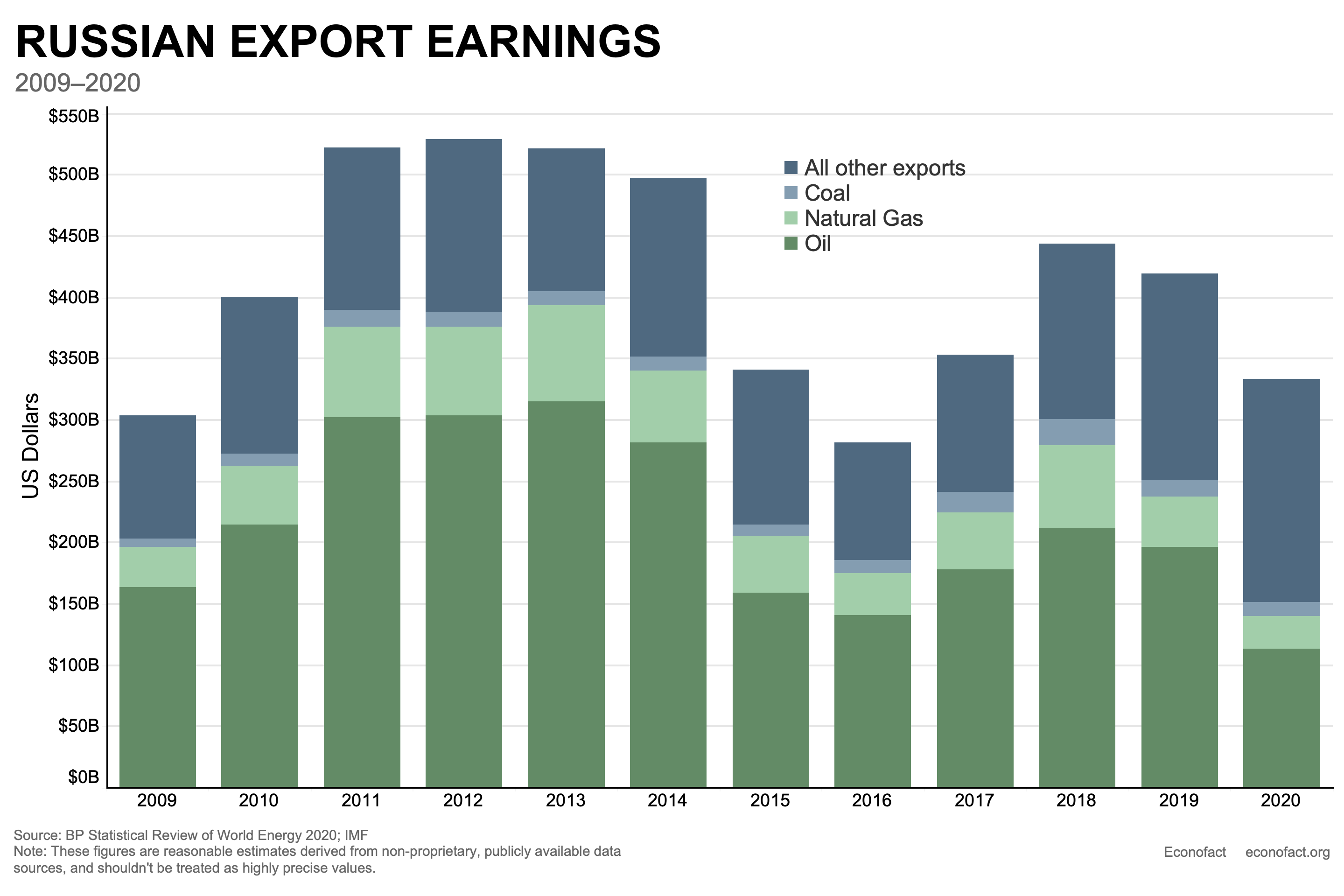 Russian Export Earnings from 2009 to 2020.