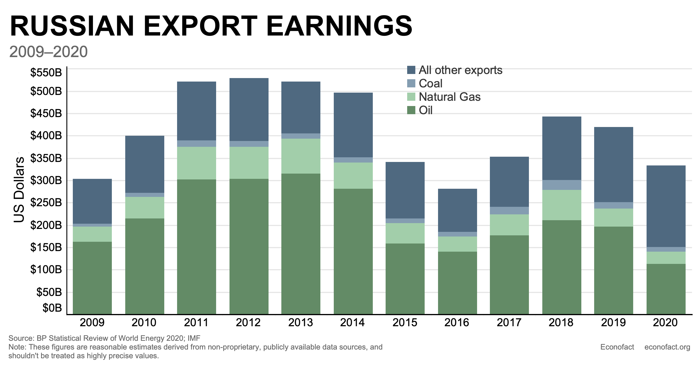 The Role of Energy Markets in the War in Ukraine (UPDATED) Econofact