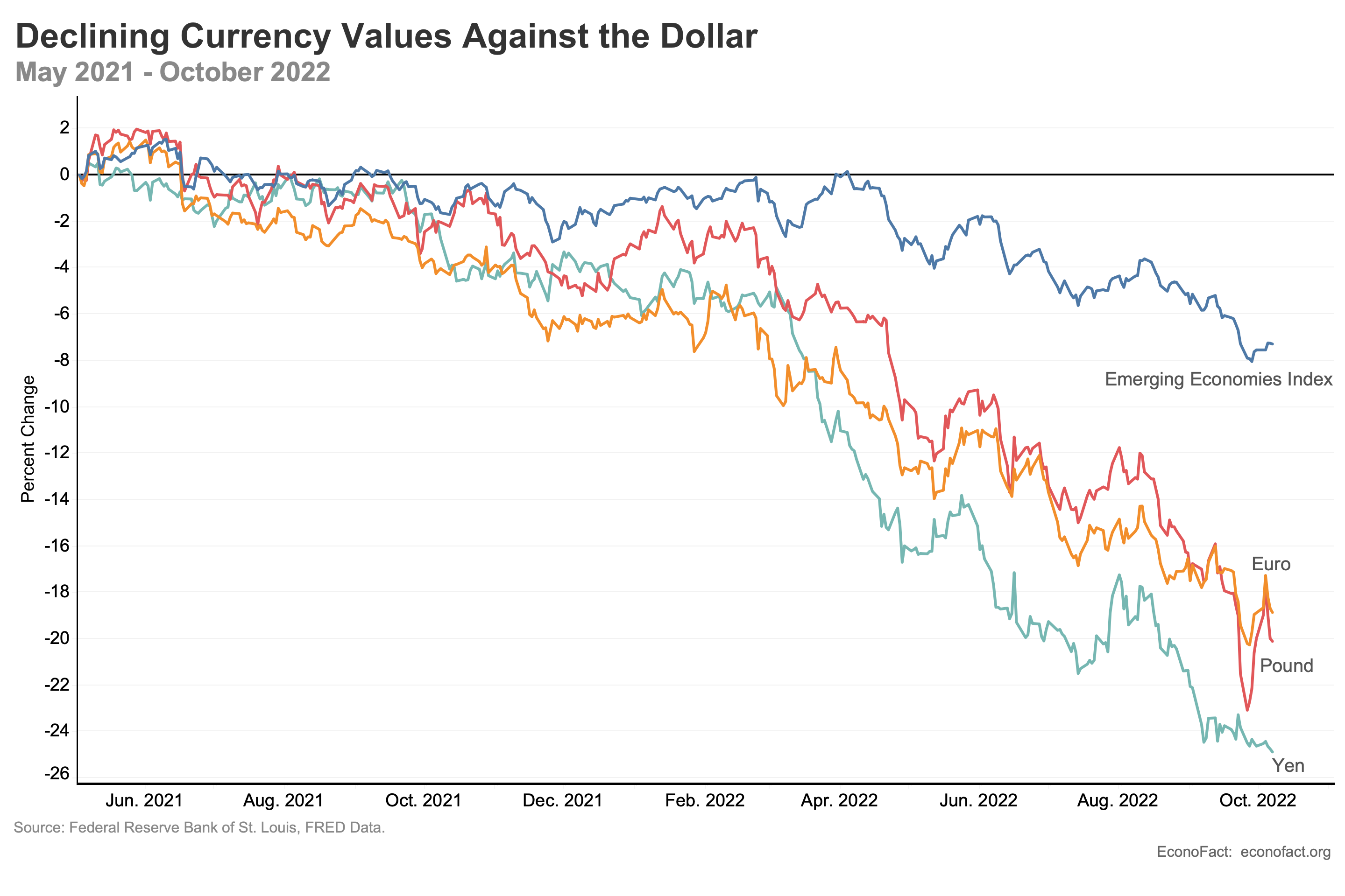 Since May of 2021, the value of the euro with respect to the dollar has weakened by 19 percent, the British pound by 20 percent, and the Japanese yen by 25 percent. There has been a similar, albeit smaller, strengthening of the dollar against the currencies of emerging markets