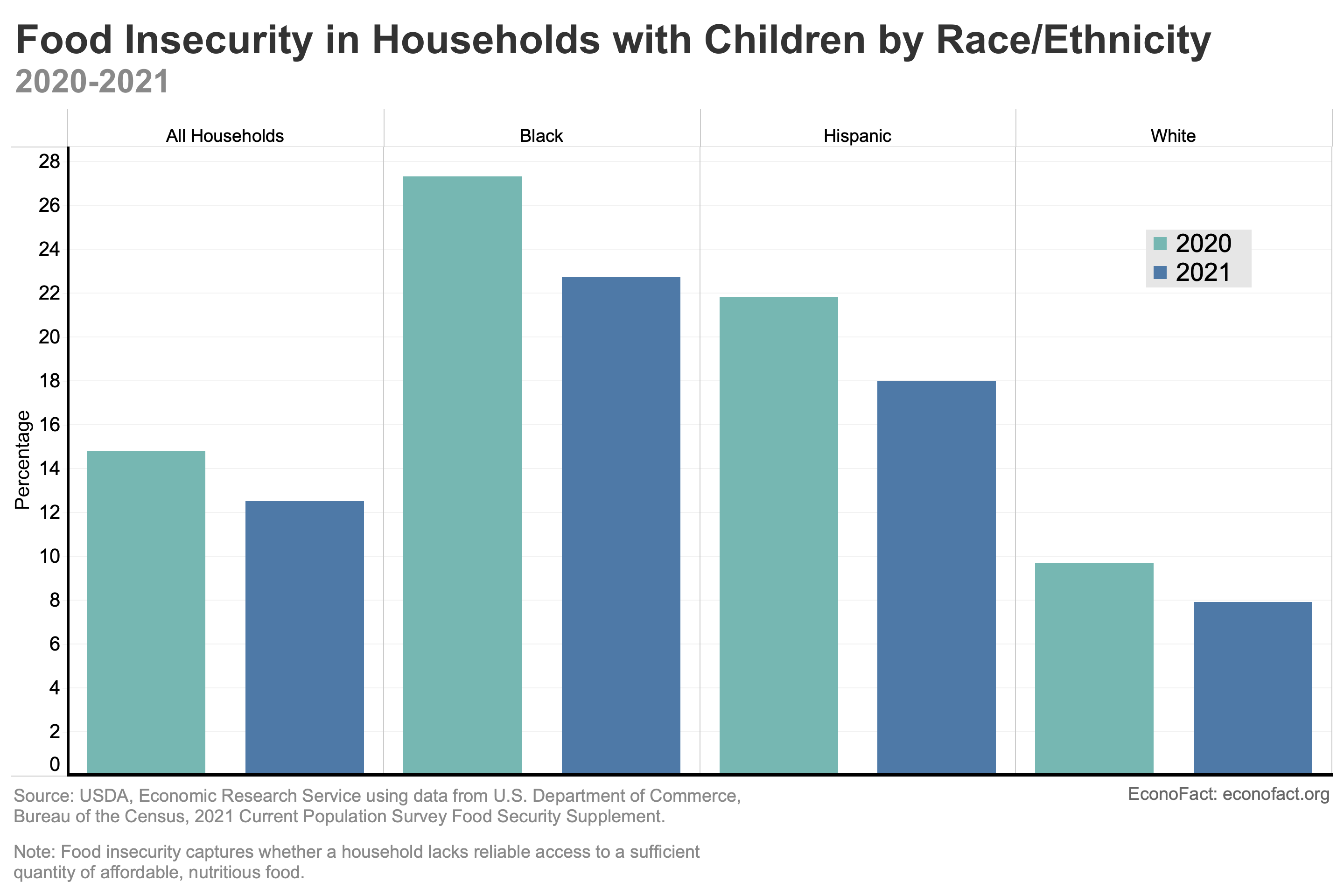 Bar chart shows that food insecurity declined for U.S. households with children from 14.8 percent of households with children in 2020 to 12.5 percent in 2021. White, Black, and Hispanic households with children saw about a 16% drop in food insecurity.