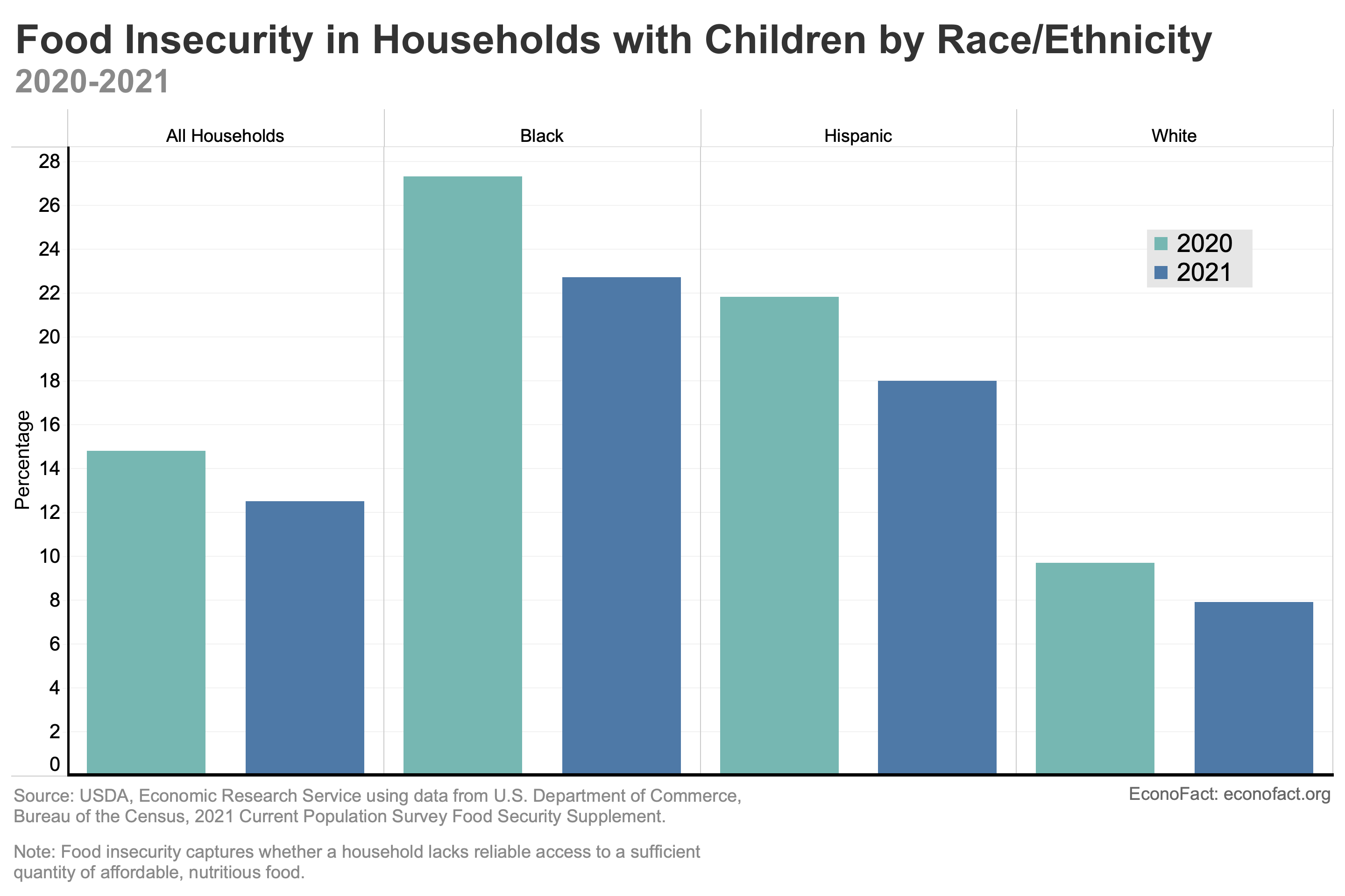 The Pandemic Drop In Food Insecurity Among Families With Children ...