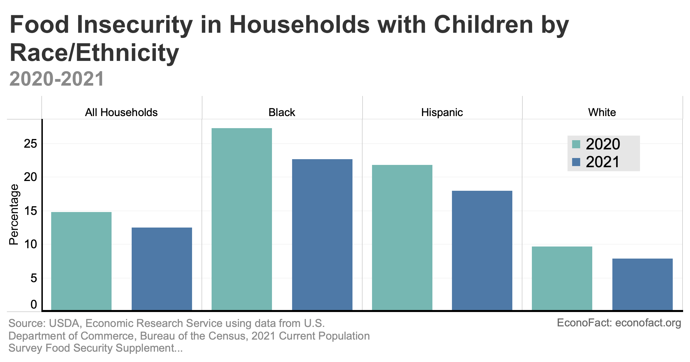 The Pandemic Drop In Food Insecurity Among Families With Children ...