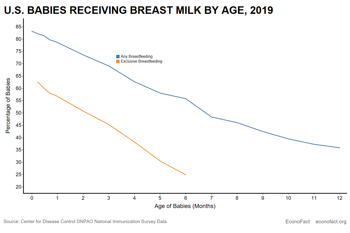 The percentage of babies receiving breast milk by age in 2019 declines from over 80 percent at birth to about 55 percent at 6 months. Exclusive breast feeding drops from about 60 percent at birth to less than 25 percent at six months in the United States.