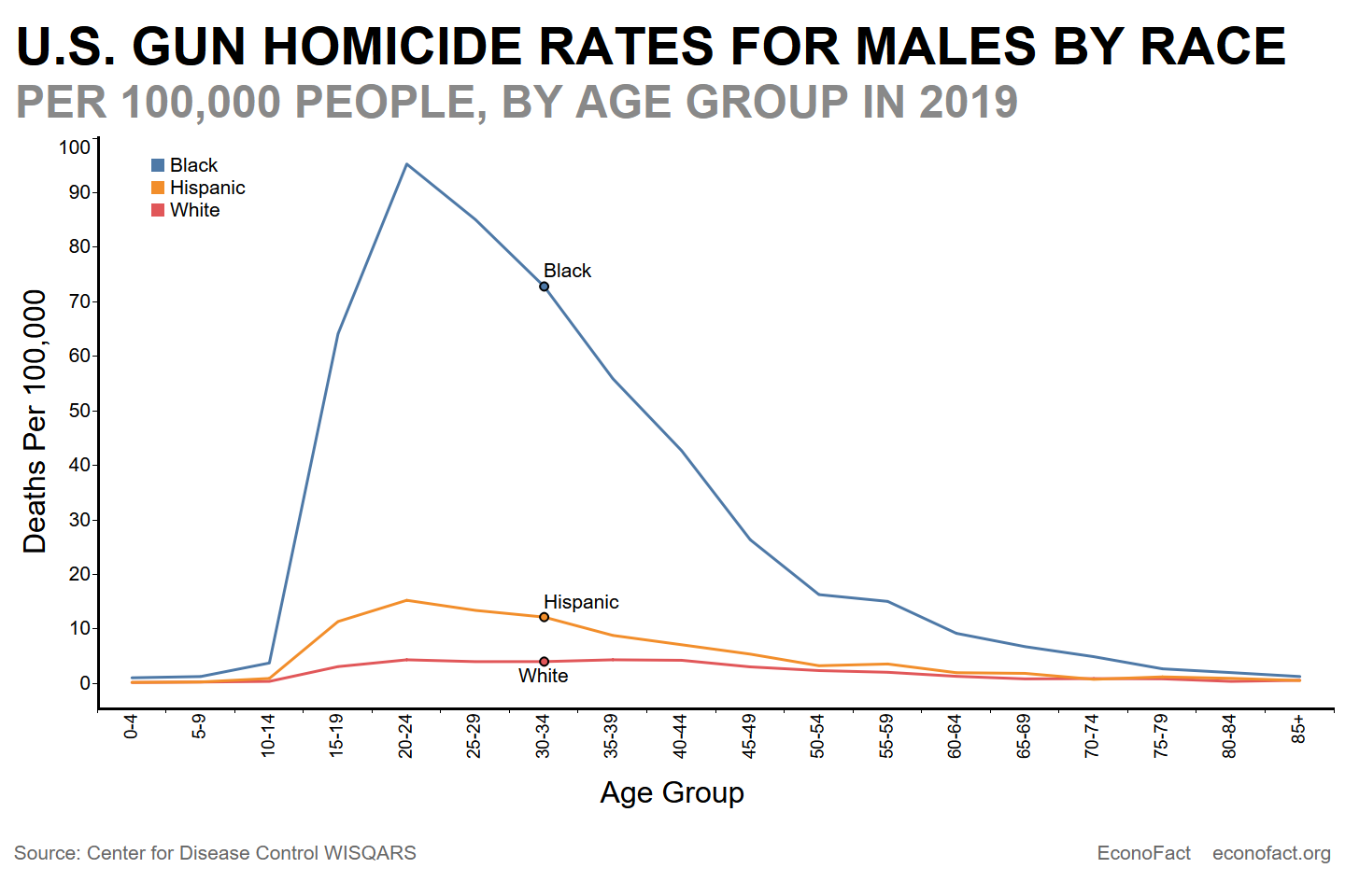 U.S. gun homicide rates for males, by age group and ethnicity in 2019. The gun homicide rate for black males aged 20-24 was ~22x the rate for white males aged 20-24