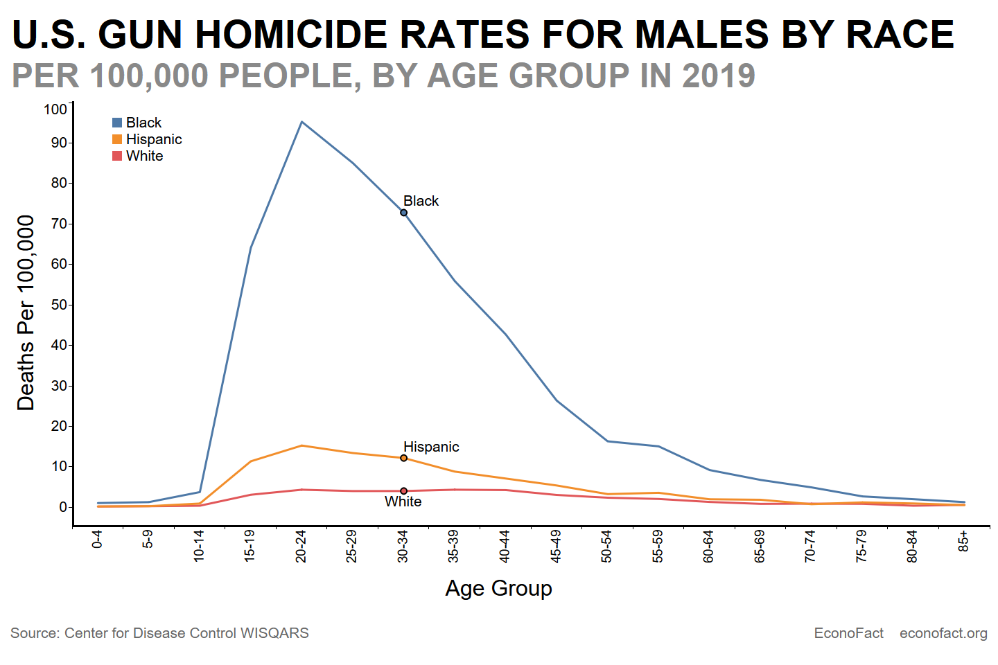 Gun Violence In The U S Econofact