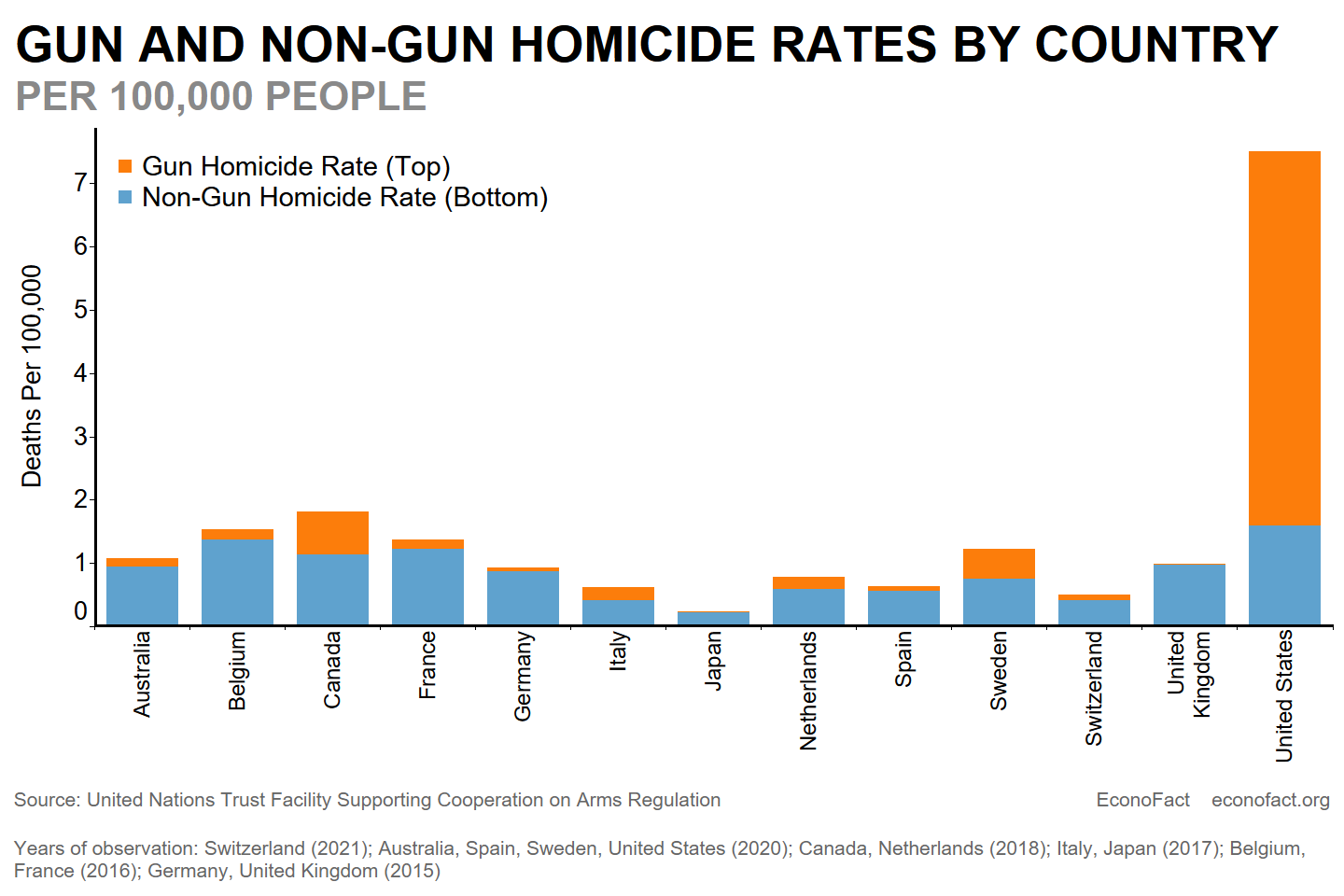 Gun and non-gun homicide rates for selected OECD countries. While other nations shown here have a higher non-gun homicide rate, in the U.S., the gun homicide rate is ~3.7x the non-gun homicide rate.