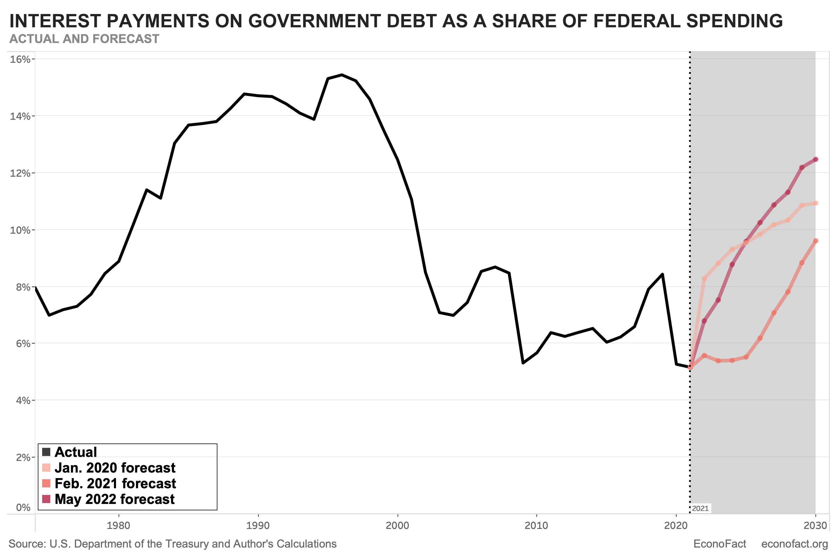 Graph of actual interest payments on government debt as a share of Federal spending, 1974-2020, and Jan 2020, Feb 2021 and May 2022 forecasts through 2030.