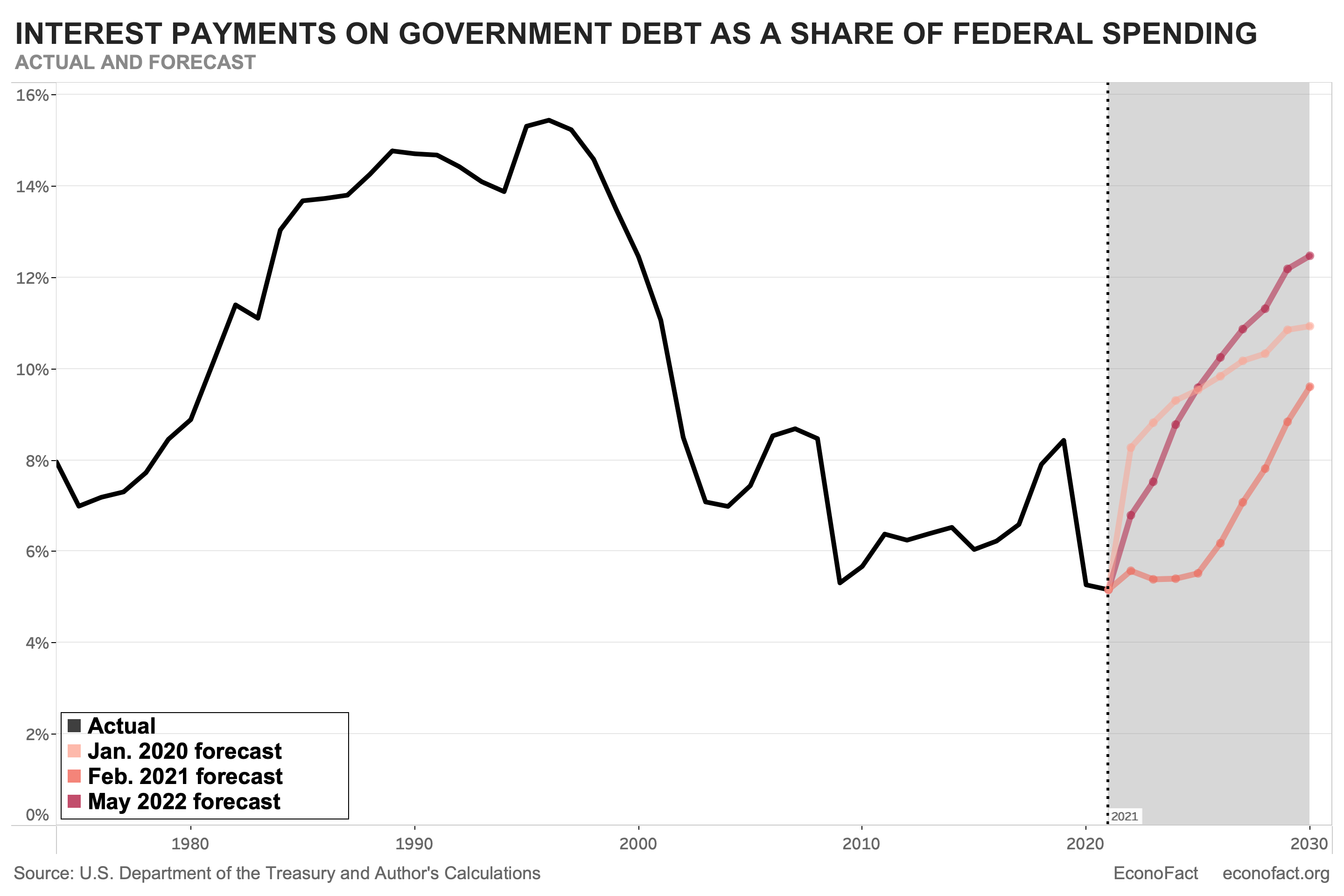 Rising Costs of Financing U.S. Government Debt Econofact