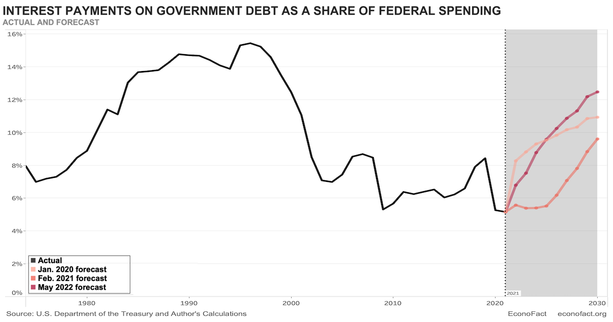 rising-costs-of-financing-u-s-government-debt-econofact