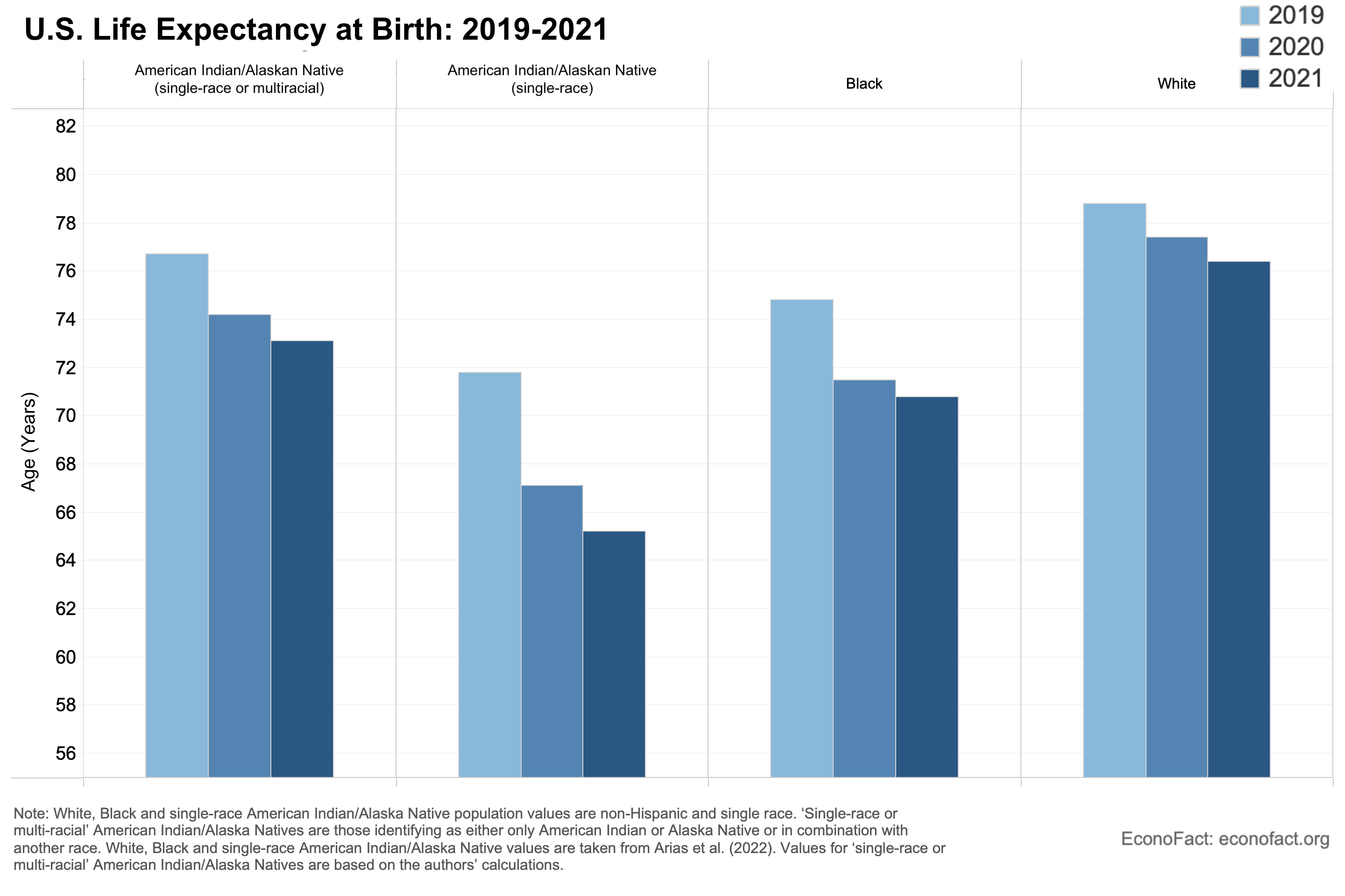 How Much Did Native American Life Expectancy Drop During COVID-19?