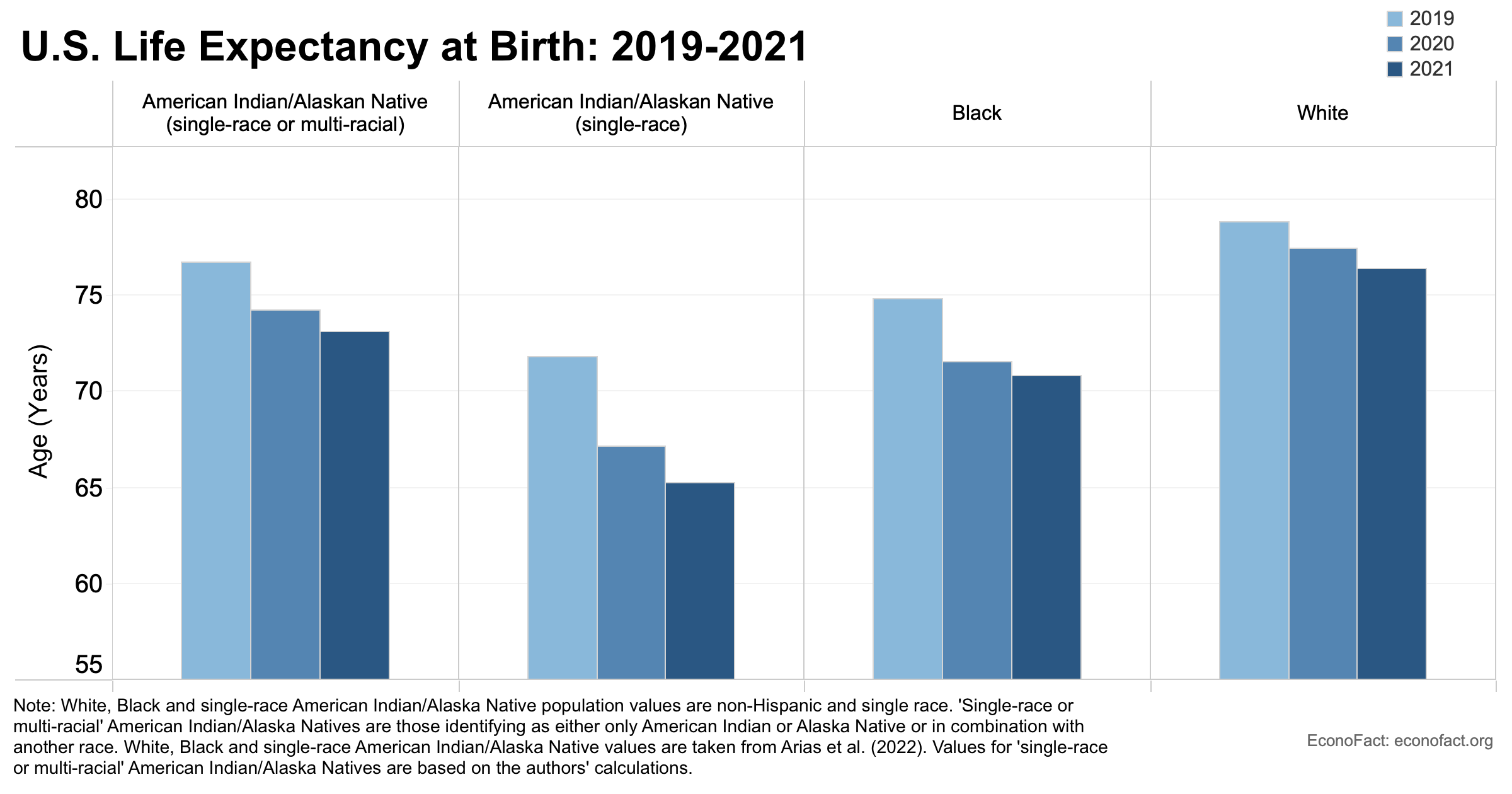 how-much-did-native-american-life-expectancy-drop-during-covid-19