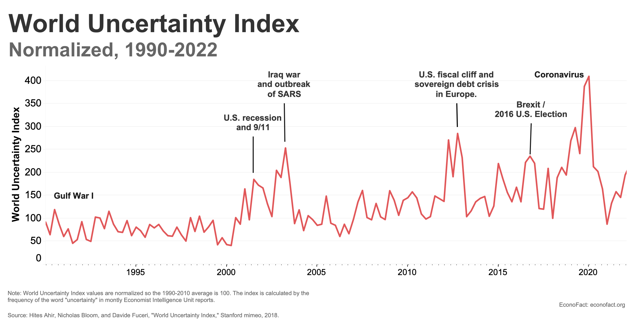 Understanding And Measuring Uncertainty | Econofact