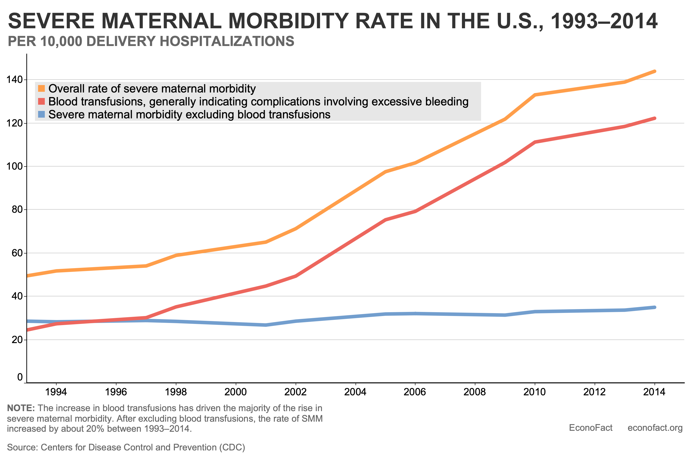 Graph of severe maternal morbidity in the U.S. from 1993–2014. Displays the trend of an increasing amount of blood transfusions, and the discrepancy between the morbidity rate with and without blood transfusions.