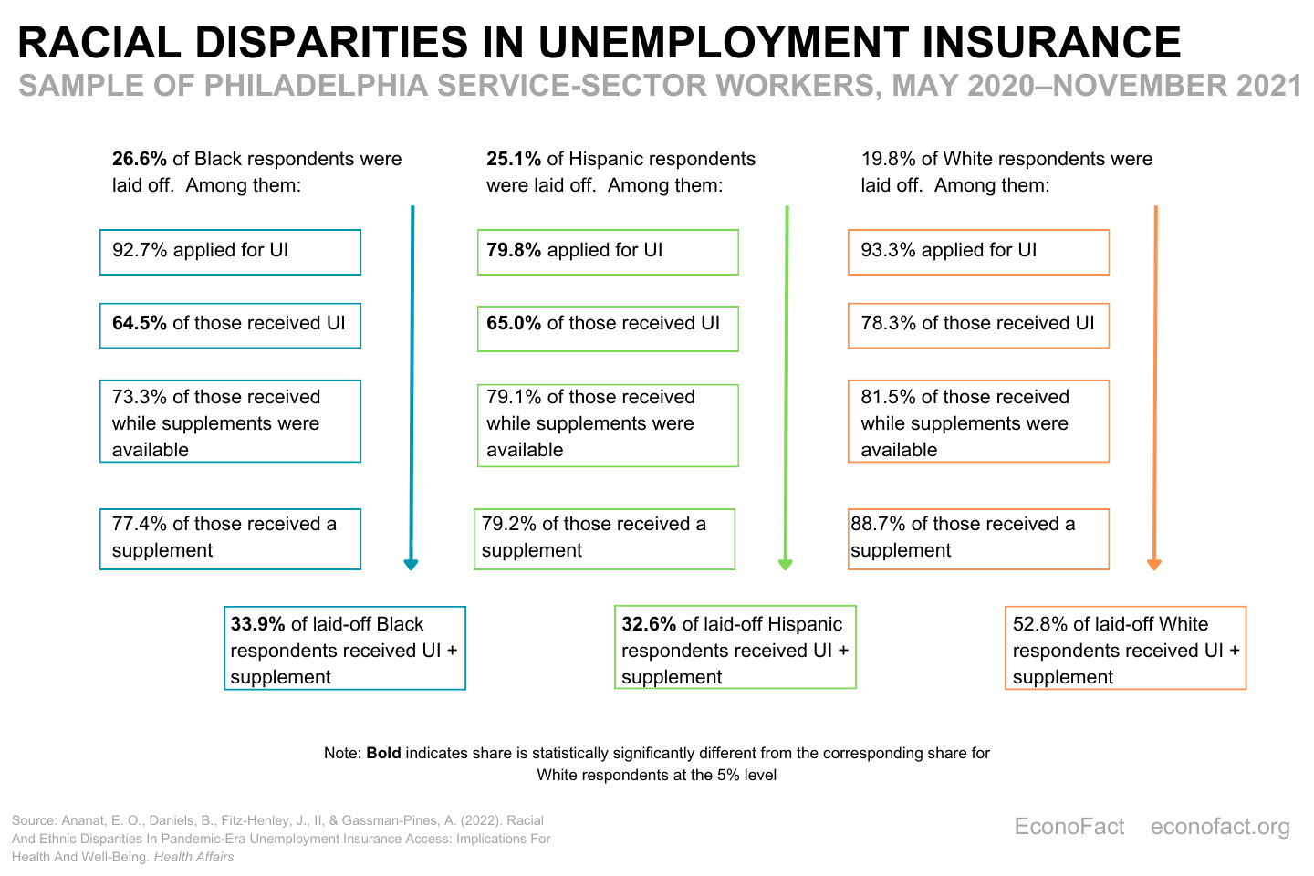 Racial Differences in Unemployment Insurance