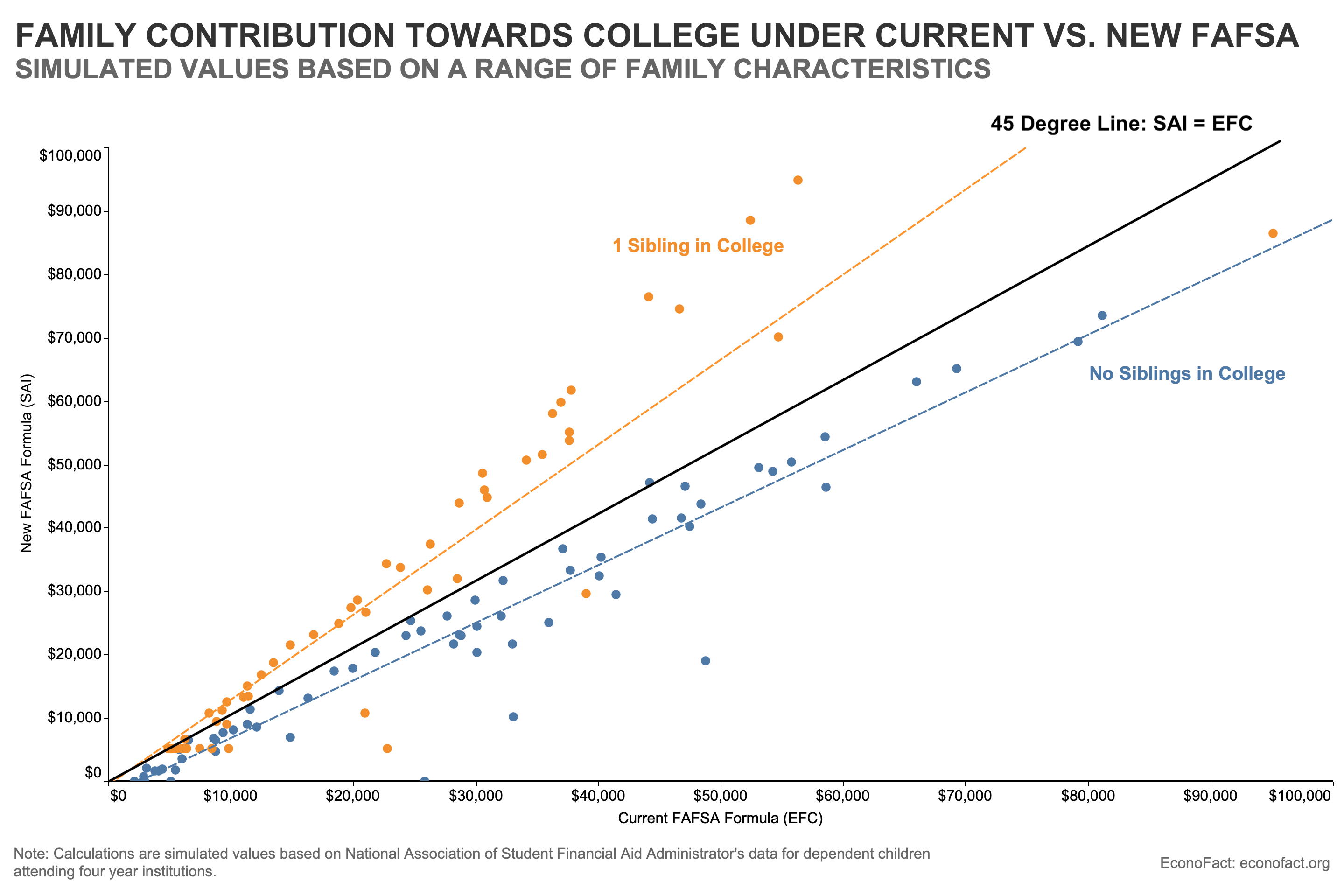 FAFSA Simplification: How New Rules Will Change the Price of College