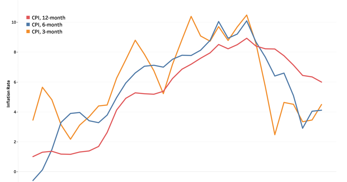 Graph of 3-, 6-, and 12-month annualized CPI since June of 2020. Overall, all three measures have increased dramatically over time. The three measures peaked around the end of 2021 and start of 2022. Currently, they have dropped from their high at the start of summer 2022.