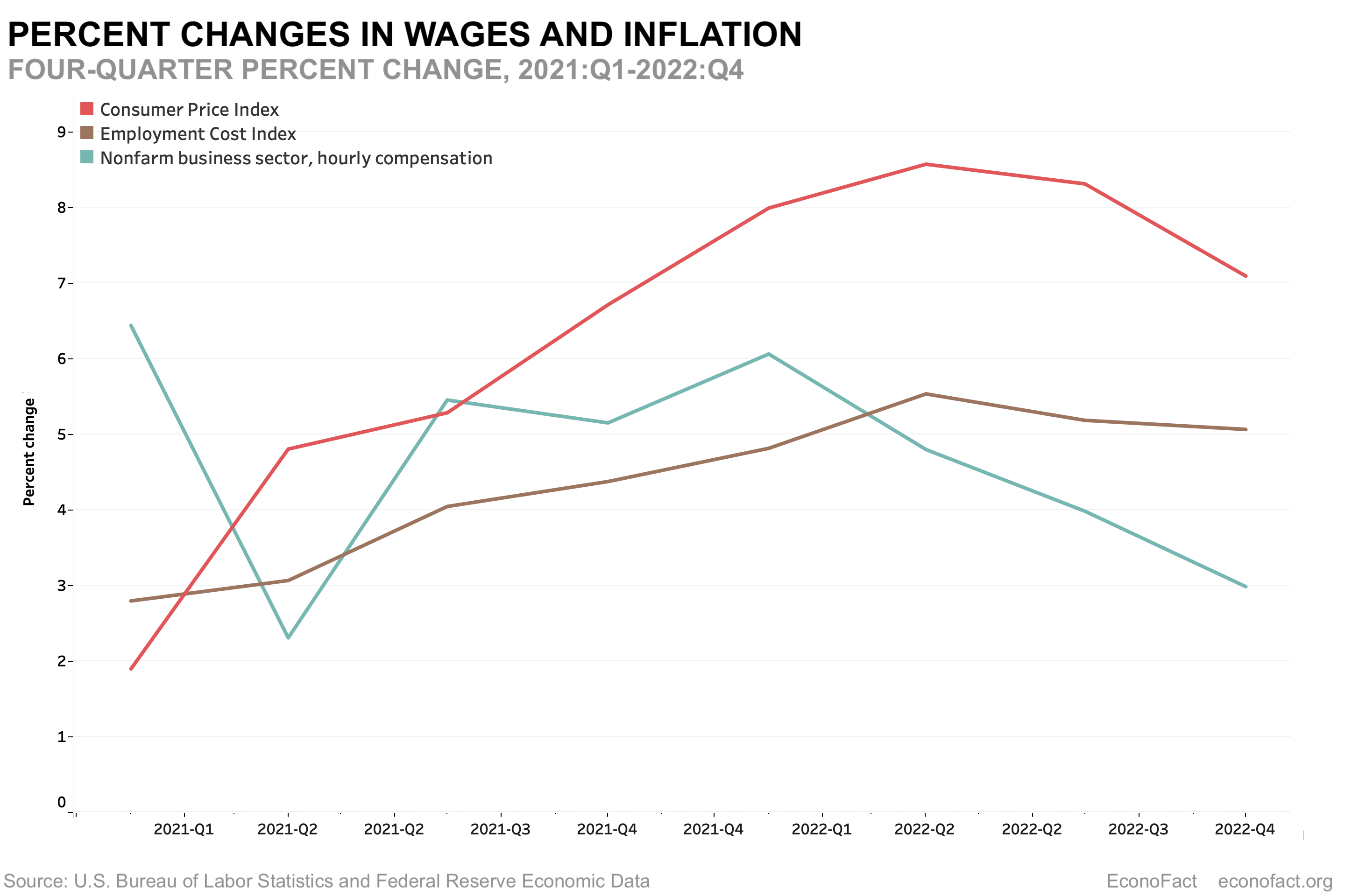 Graph of percent changes in wages and inflation by quarter. Compensation in nonfarm business sectors displayed fluctuations in positive percent change. Consumer price index and employment cost index steadily increased in percent change over time.