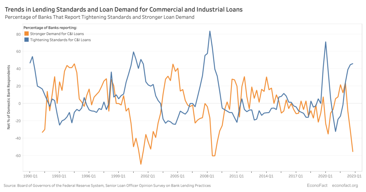 Banks, Credit Crunches, and the Economy | Econofact