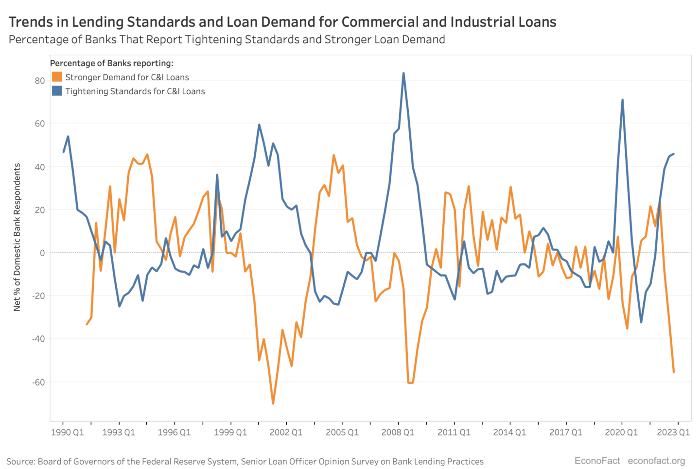 Percentage of Banks That Report Tightening Standards and Stronger Loan Demand, 1990-2023Q1
