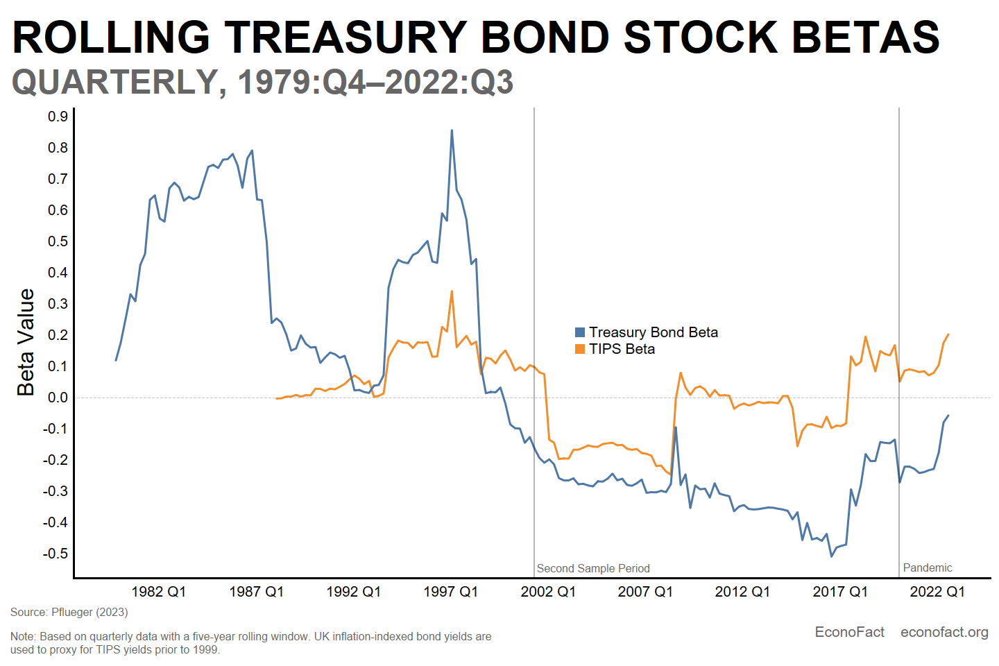 When Do Stocks and Bonds Move Together, and Why Does it Matter?