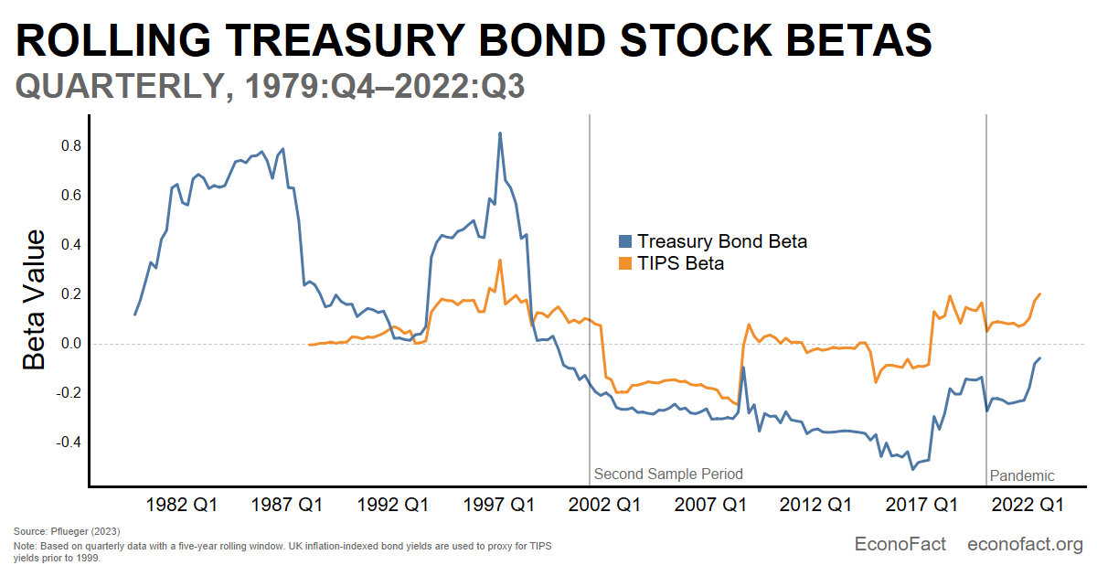 When Do Stocks And Bonds Move Together, And Why Does It Matter? | Econofact