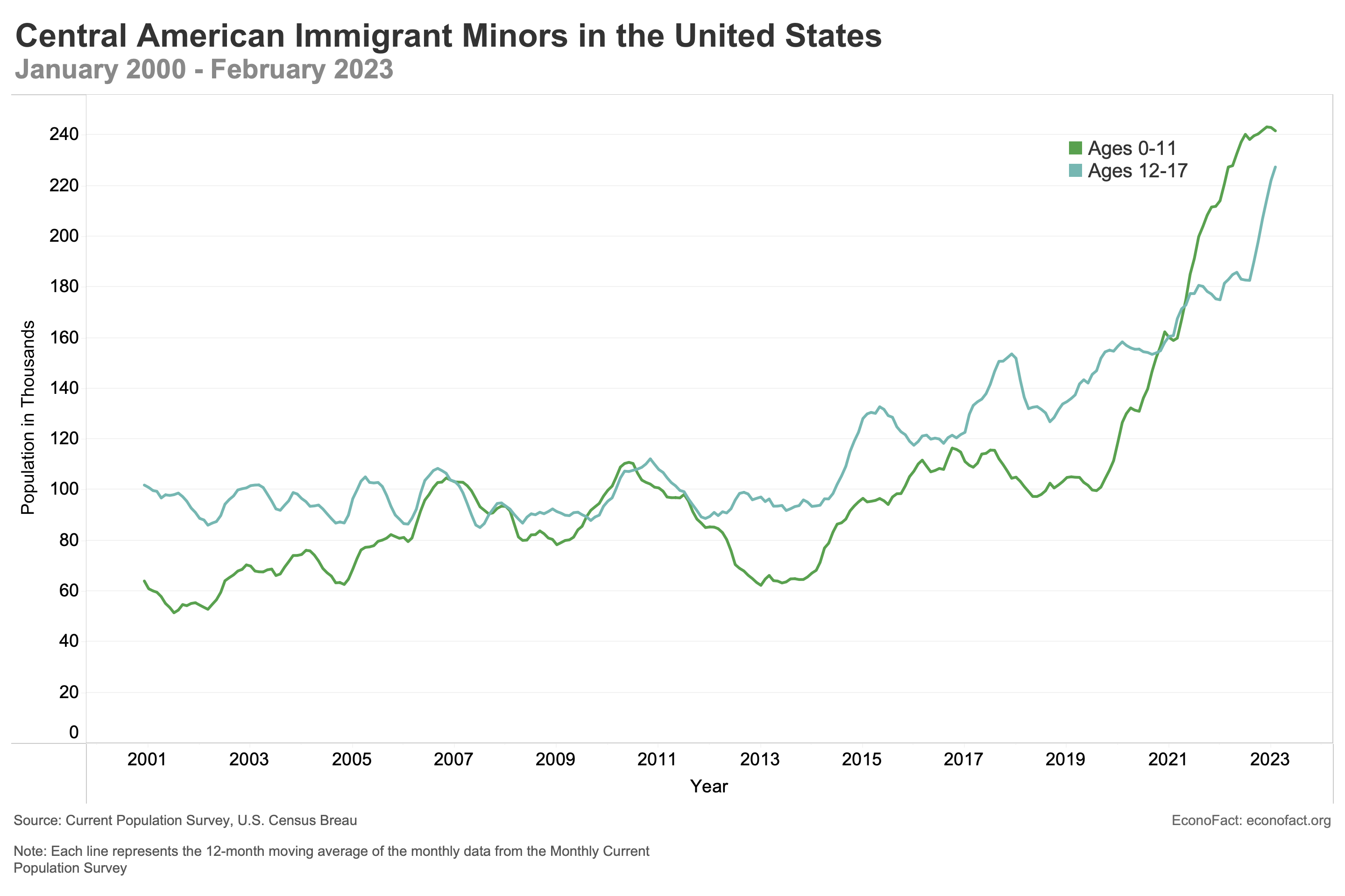 Migration of Central American Minors to the United States
