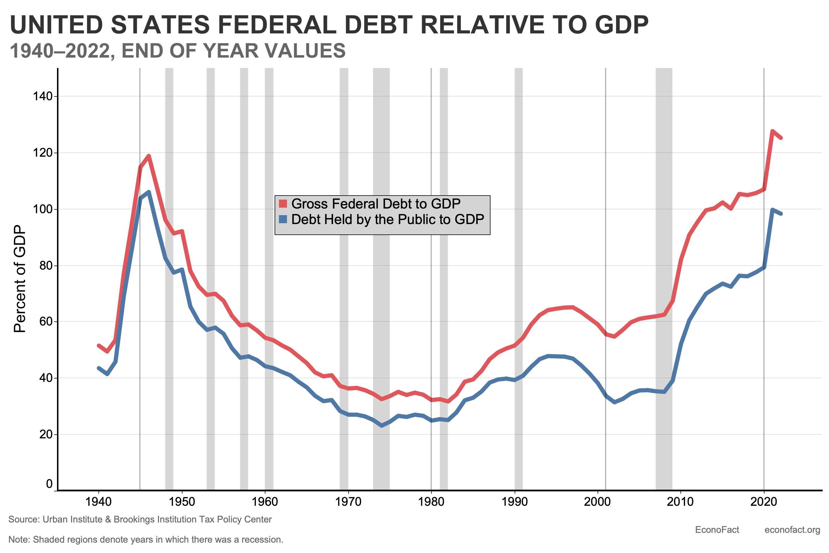 Graph showing the evolution of the Federal debt and public debt as a share of GDP, 1940-2022.