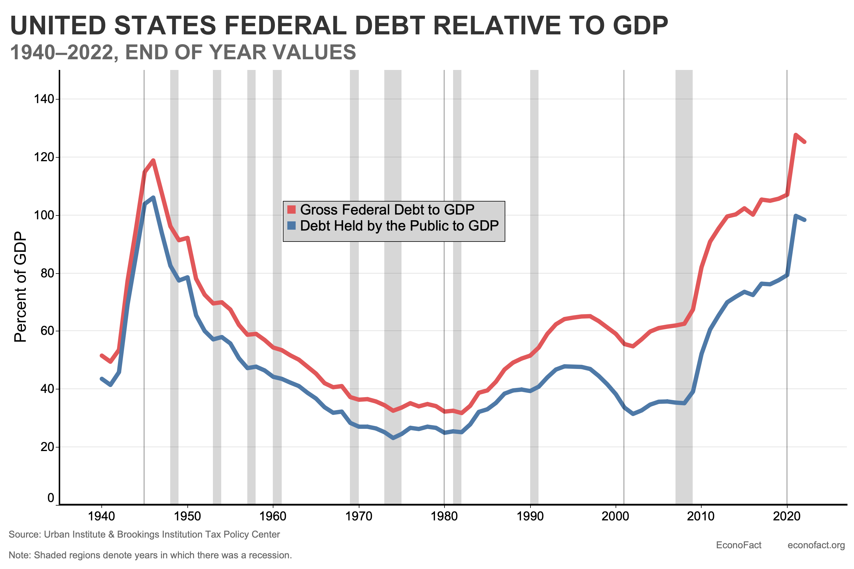 national debt 2022