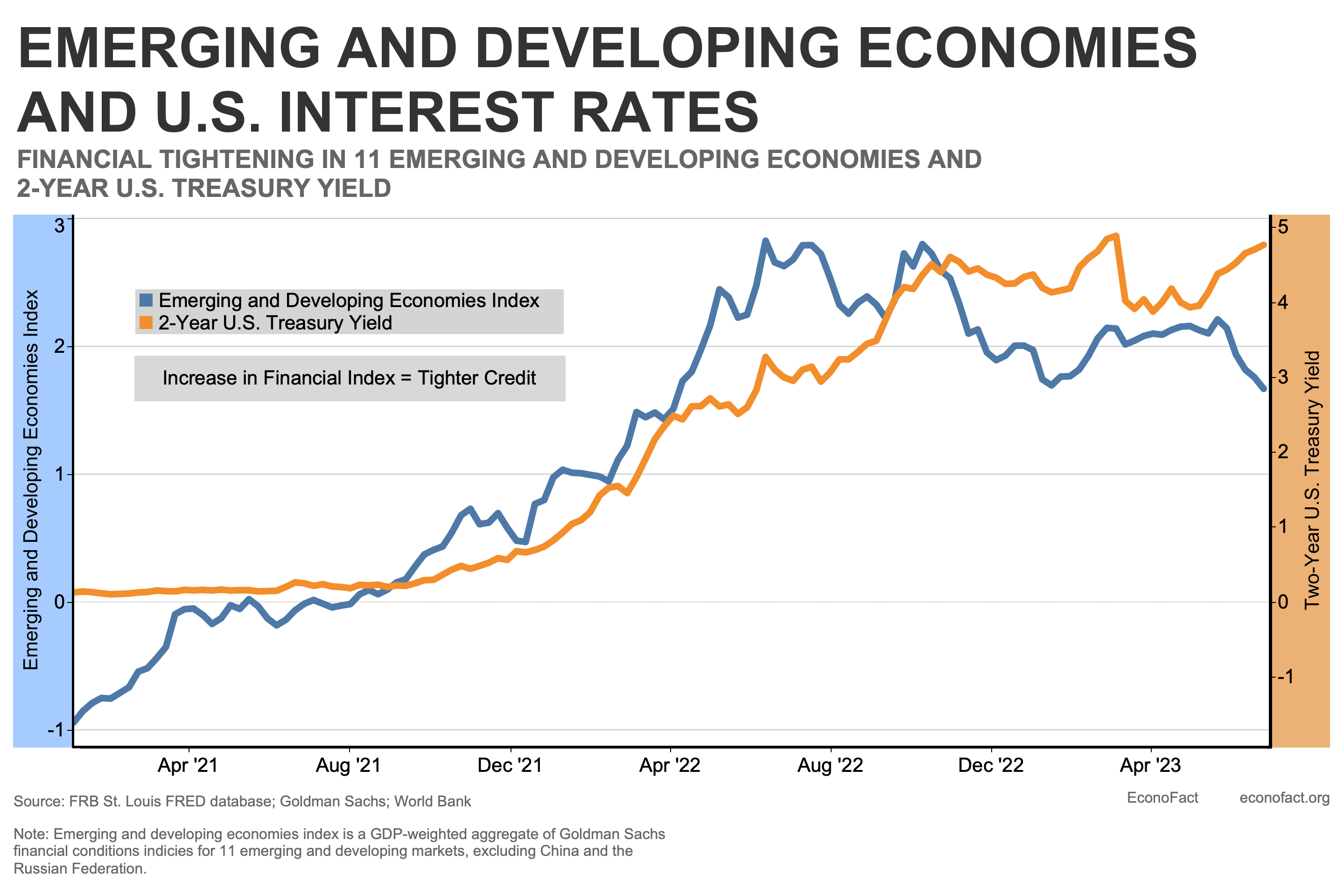 Emerging and Developing Economies and U.S. Interest Rates. Financial Tightening in 11 Emerging and Developing Economies and 2-Year Treasury Yield.