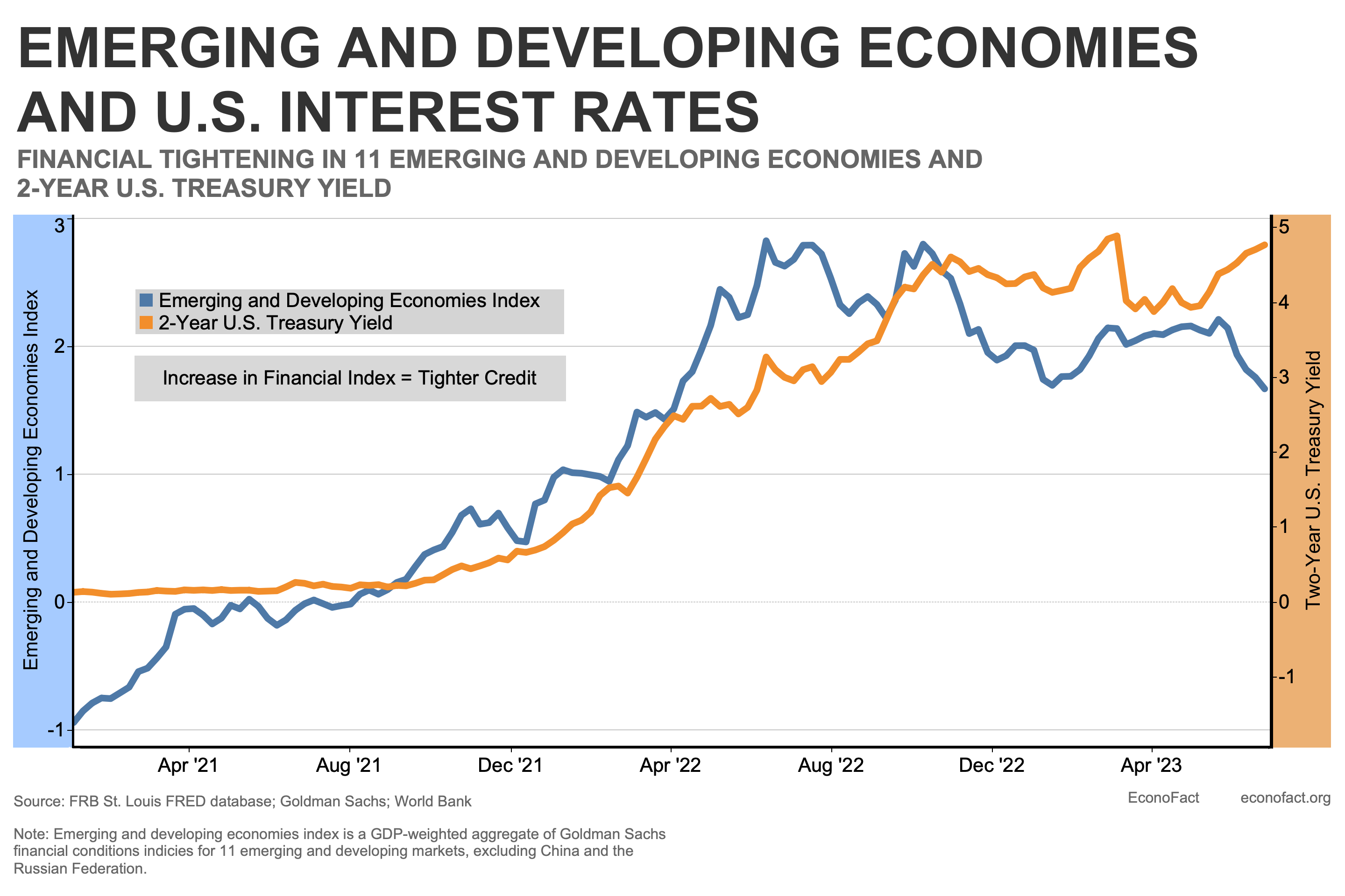 Rising U.S. Interest Rates and Emerging Market Distress Econofact