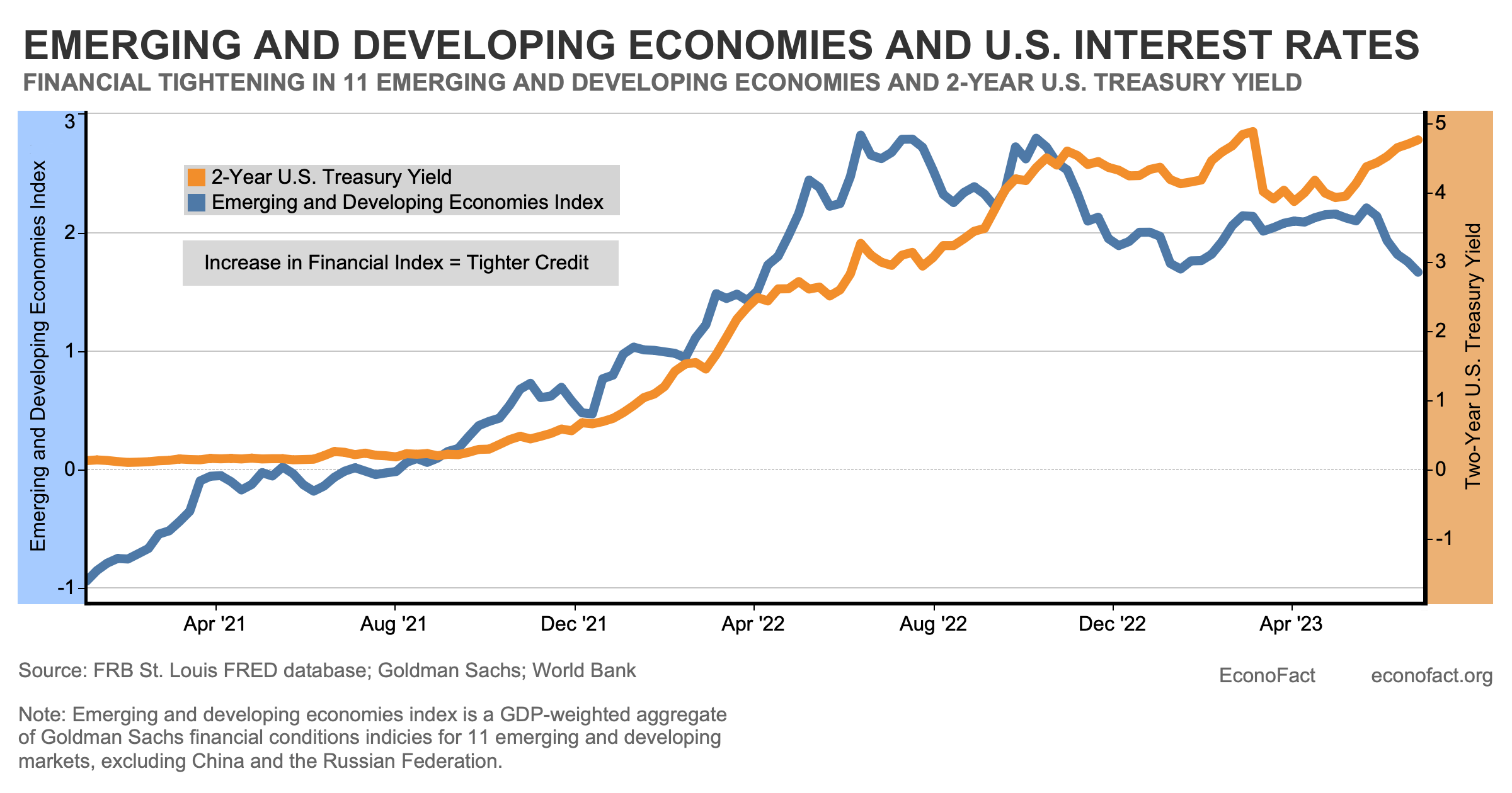 Rising U.S. Interest Rates and Emerging Market Distress | Econofact