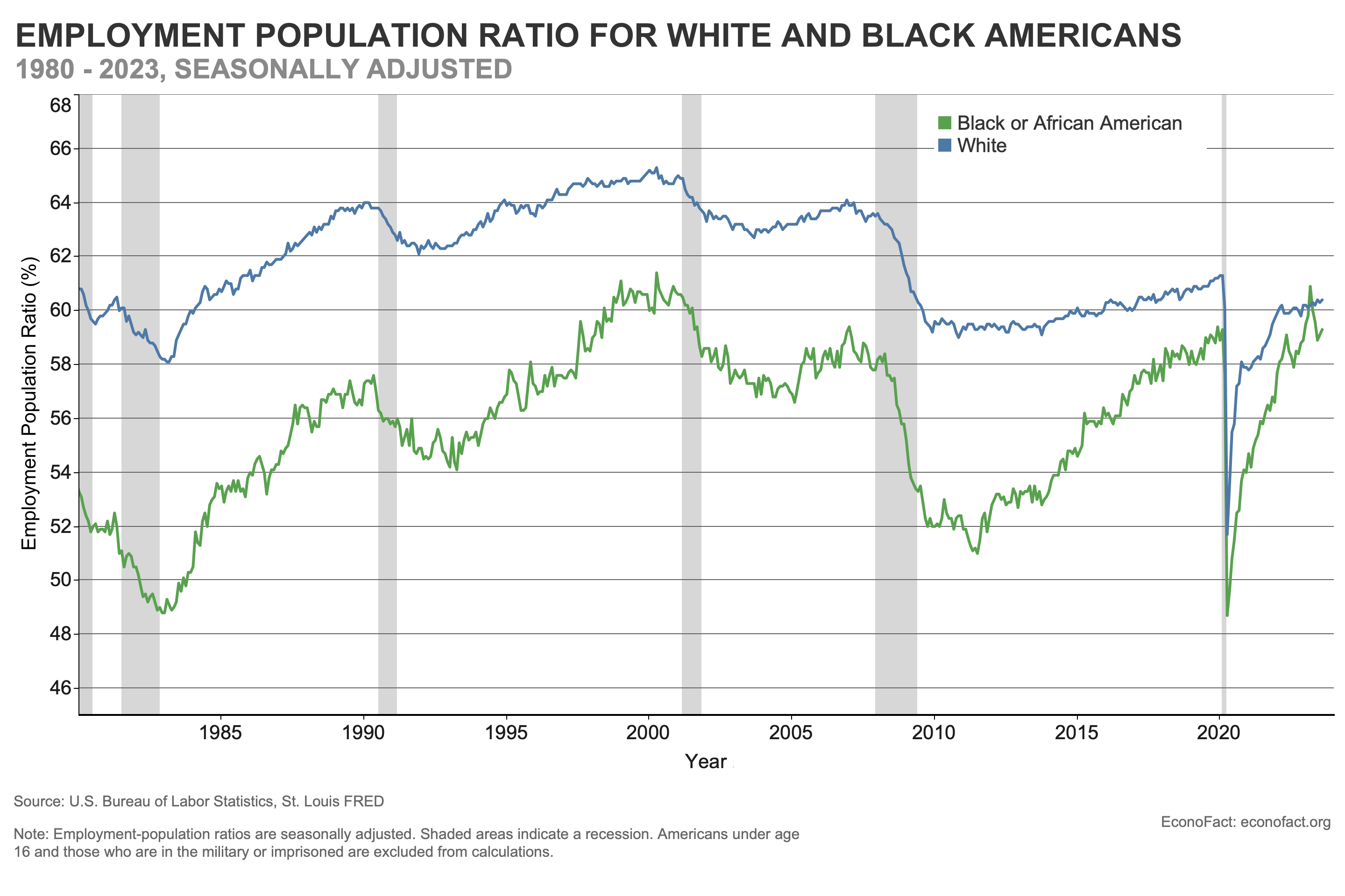 Is Black Employment Catching Up with White Employment?