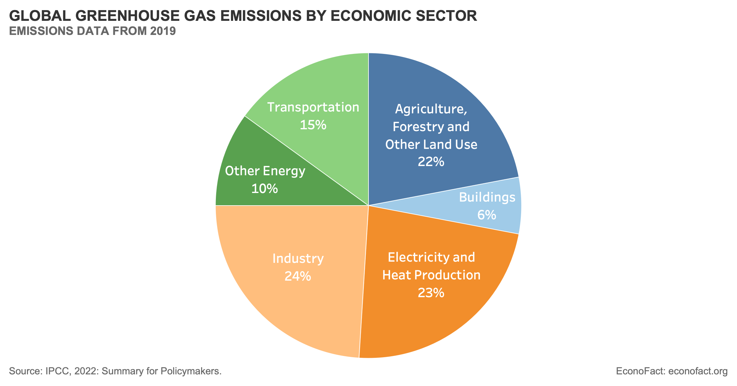 Global Greenhouse Gas Emissions Data