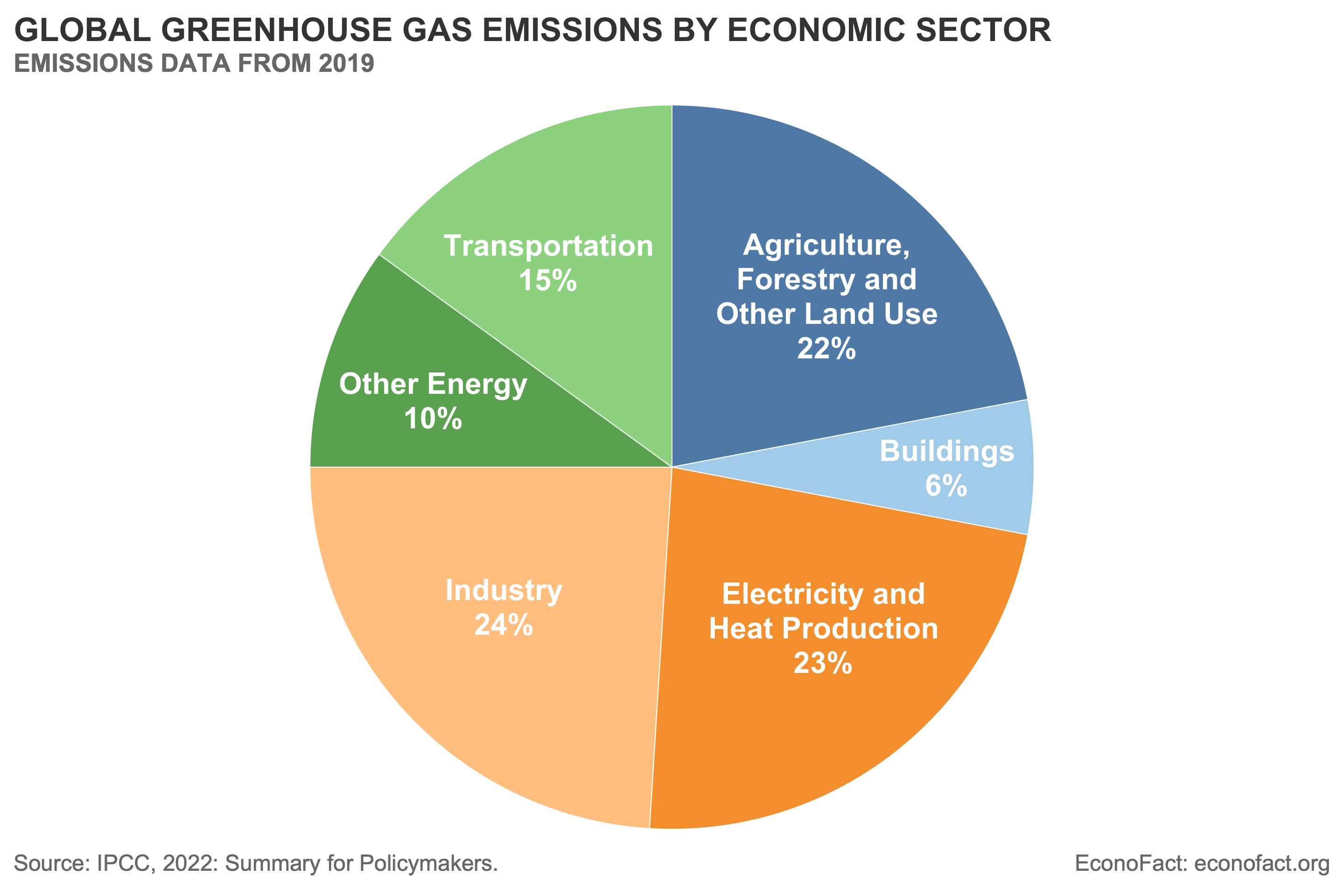 Global Greenhouse Gas Emissions by Economic Sector