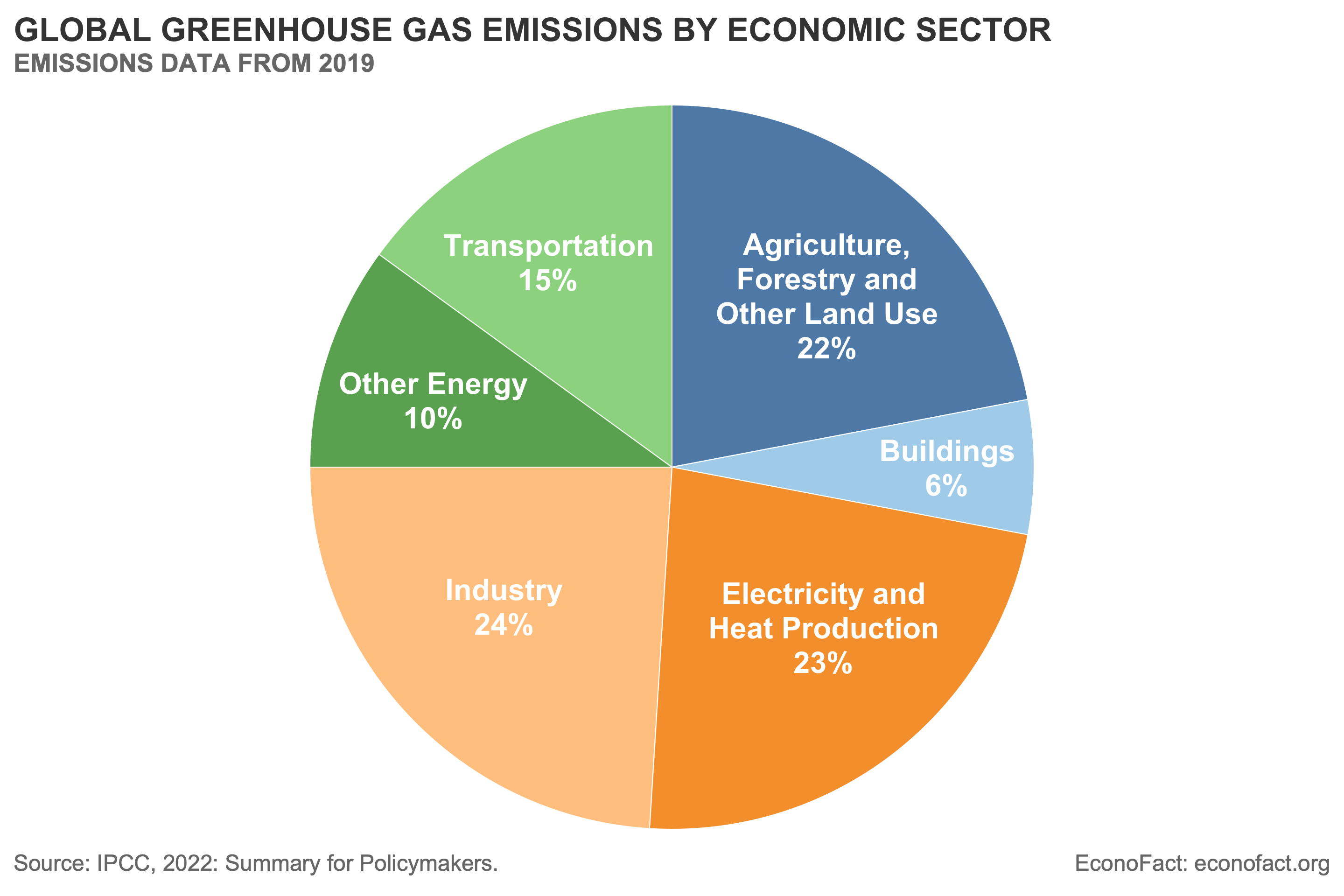 Greenhouse gas (GHG) emissions from UK industry. Source: adapted from