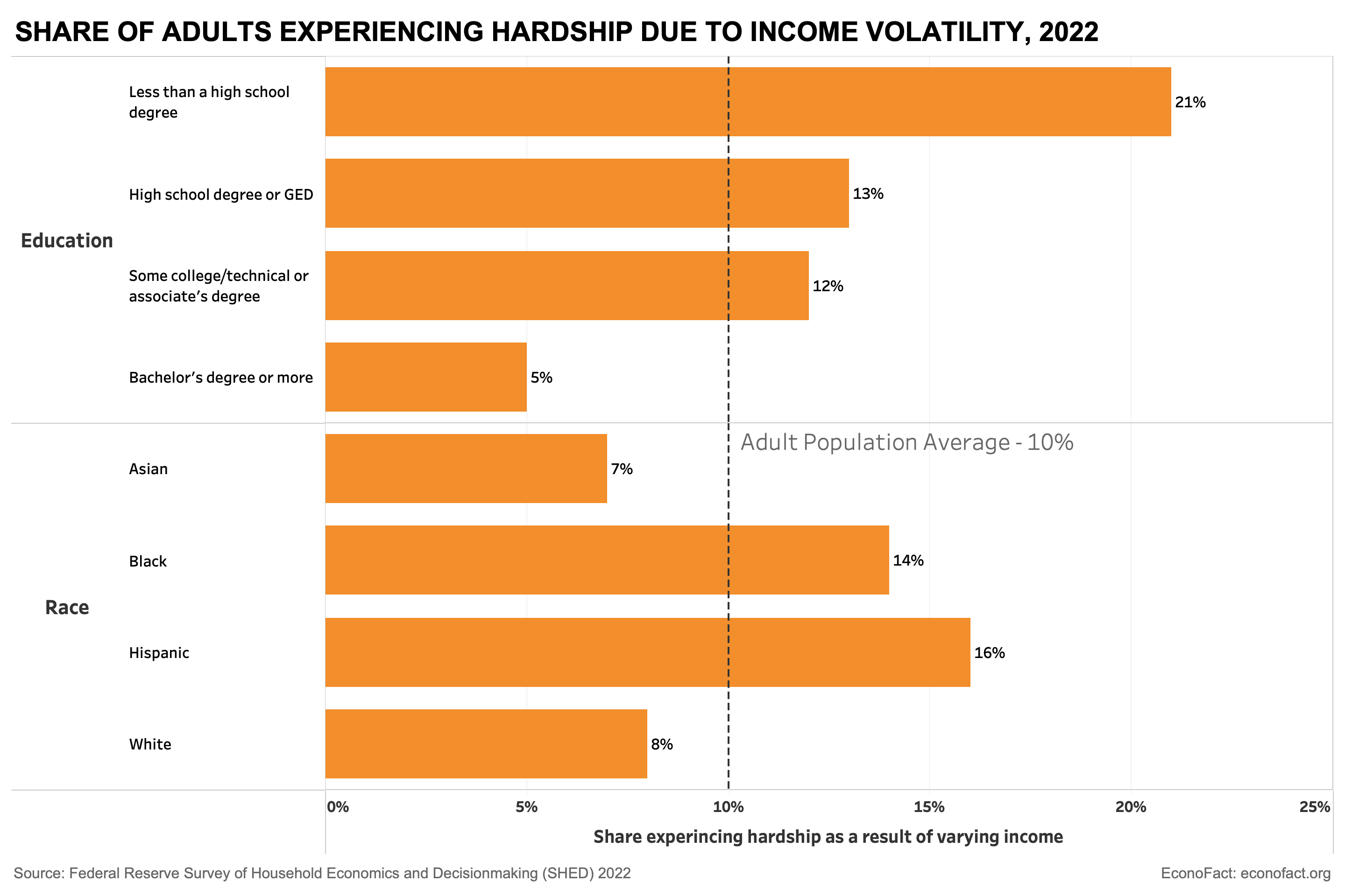 Share Of Adults Experiencing Hardship Due To Income Volatility, 2022