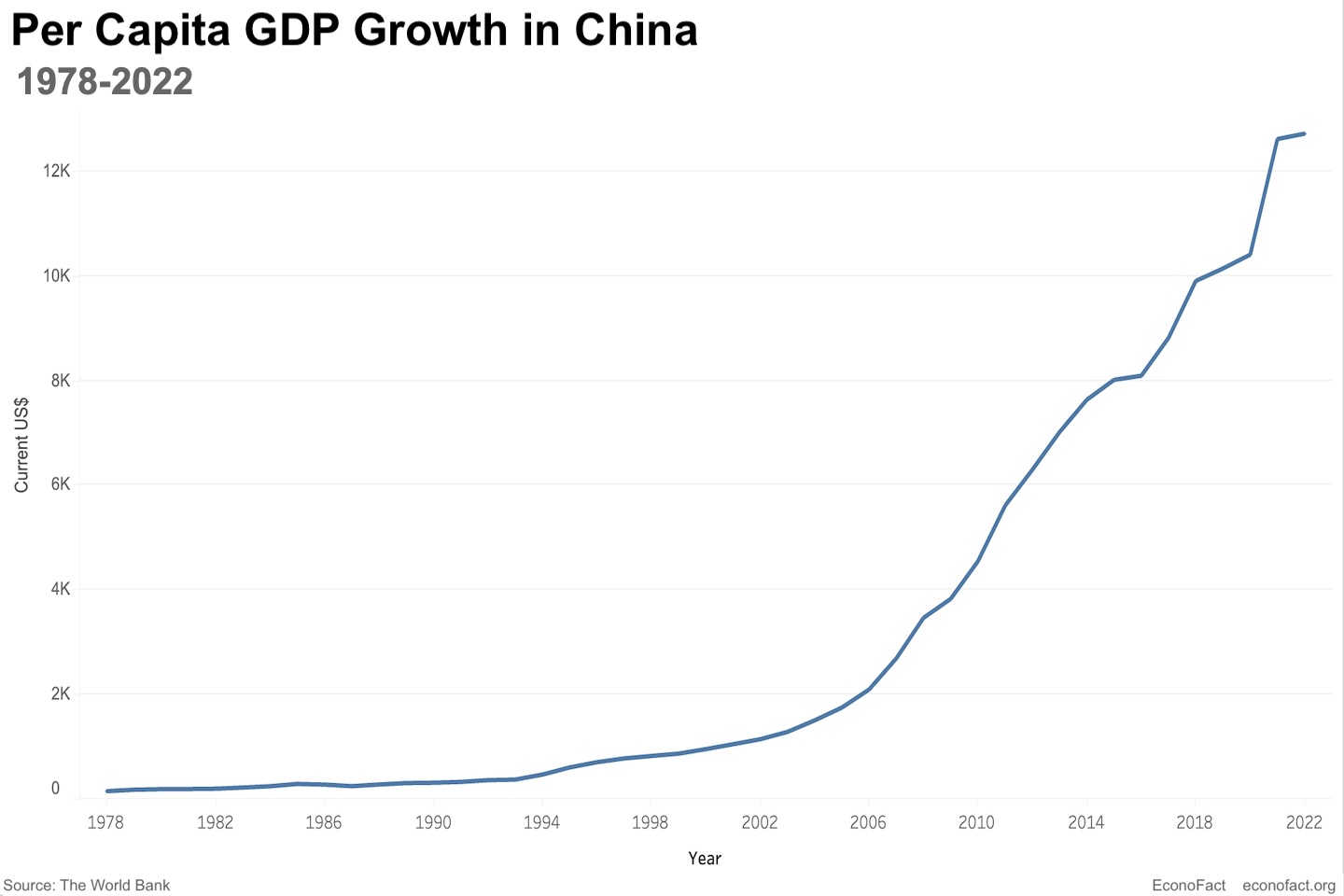 Per capita GDP growth in China - 1978-2022