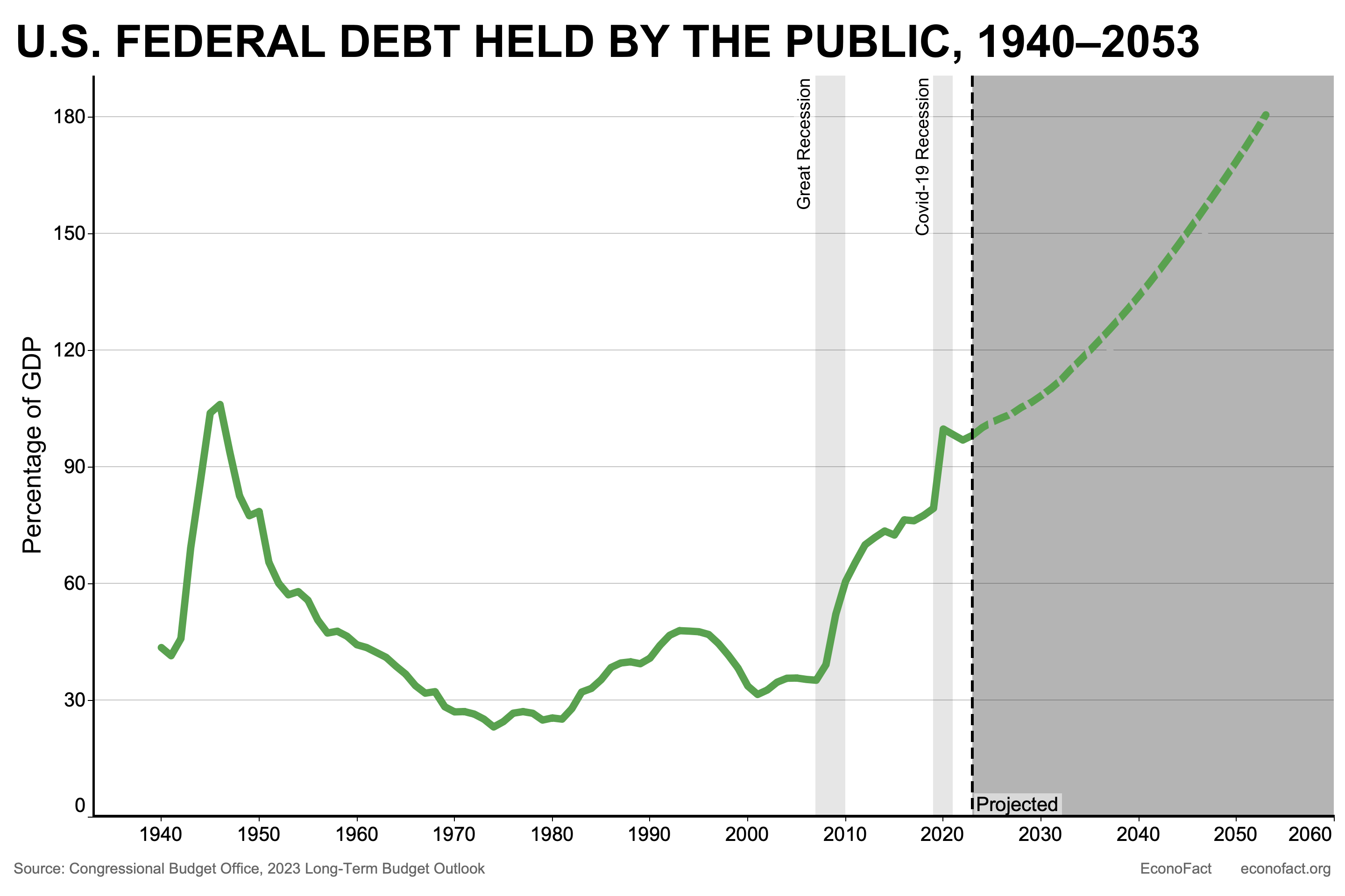 Addressing Rising US Debt