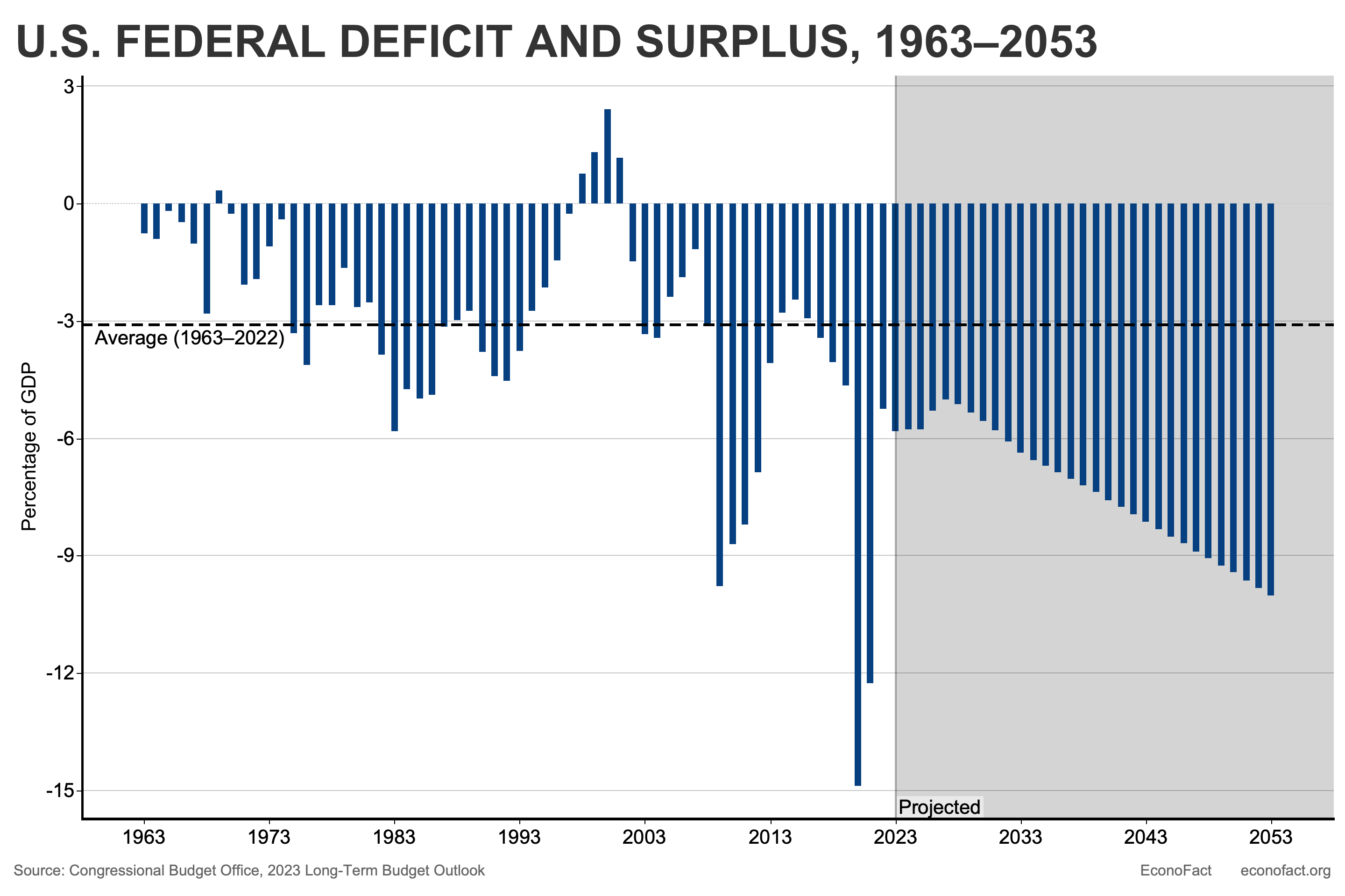 U.S. Federal Deficit and Surplus, 1963–2053