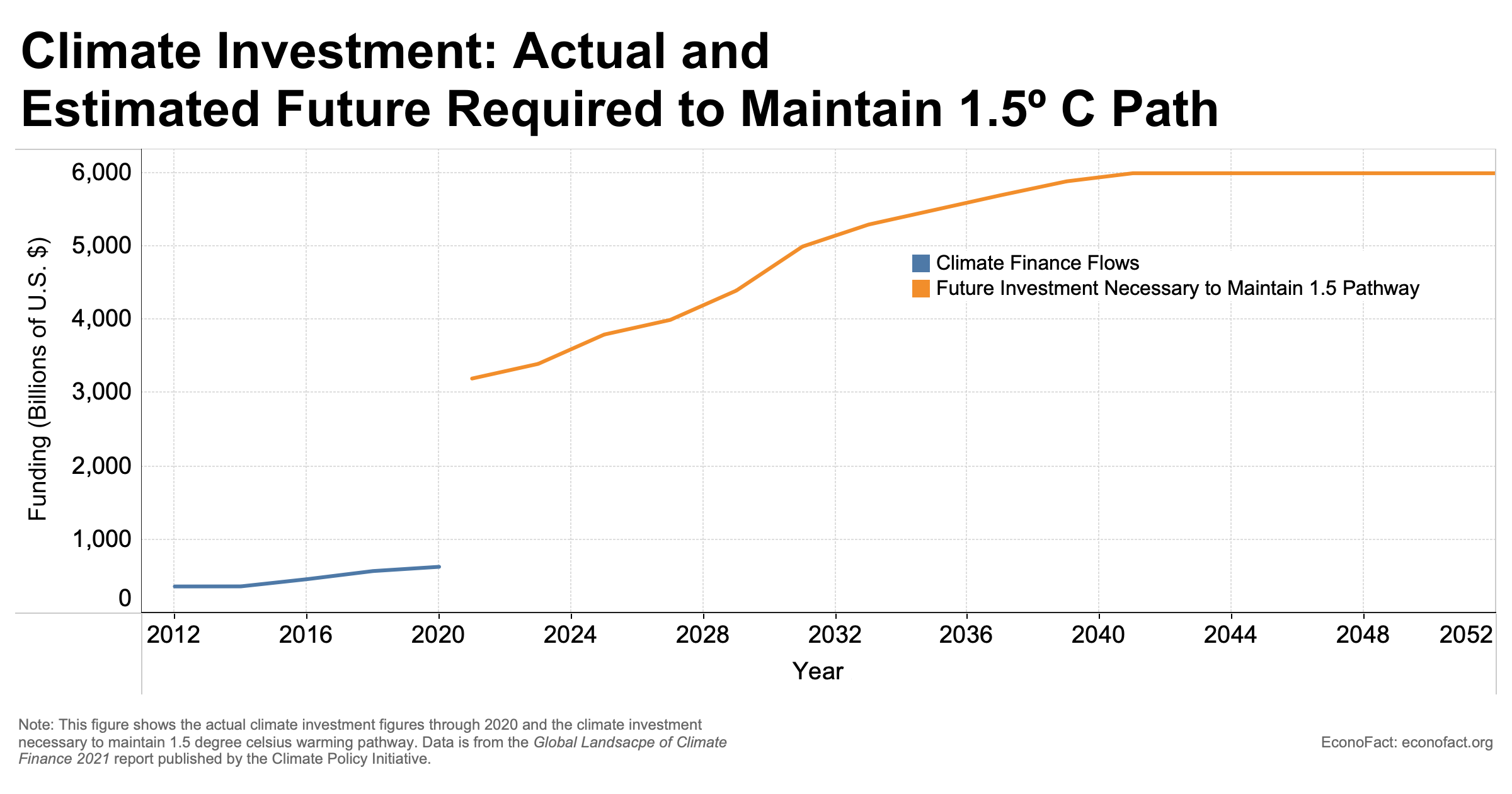 The Need for Increasing Private Sector Funding of Climate Solutions