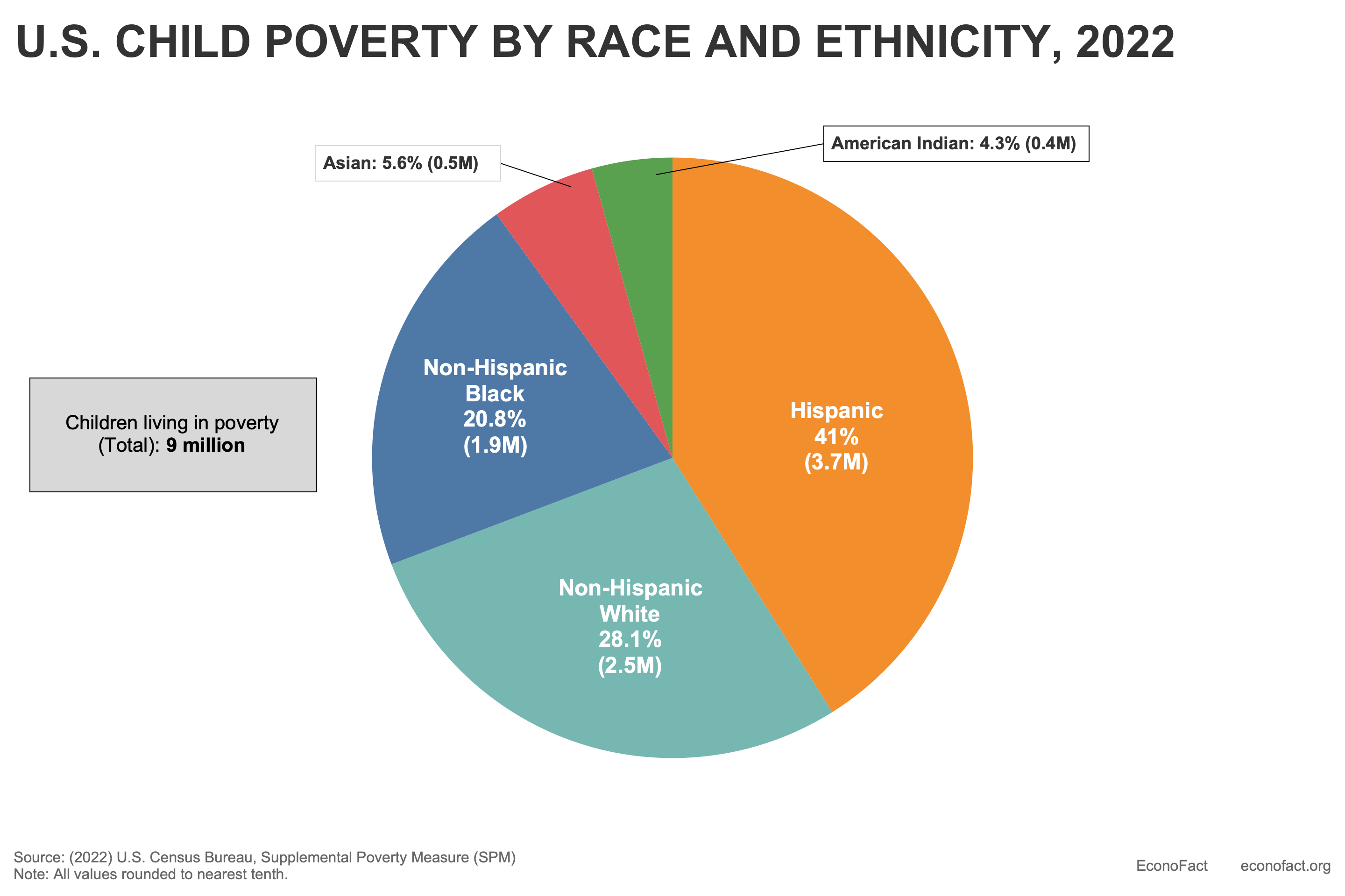 U.S. Child Poverty by Race and Ethnicity, 2022