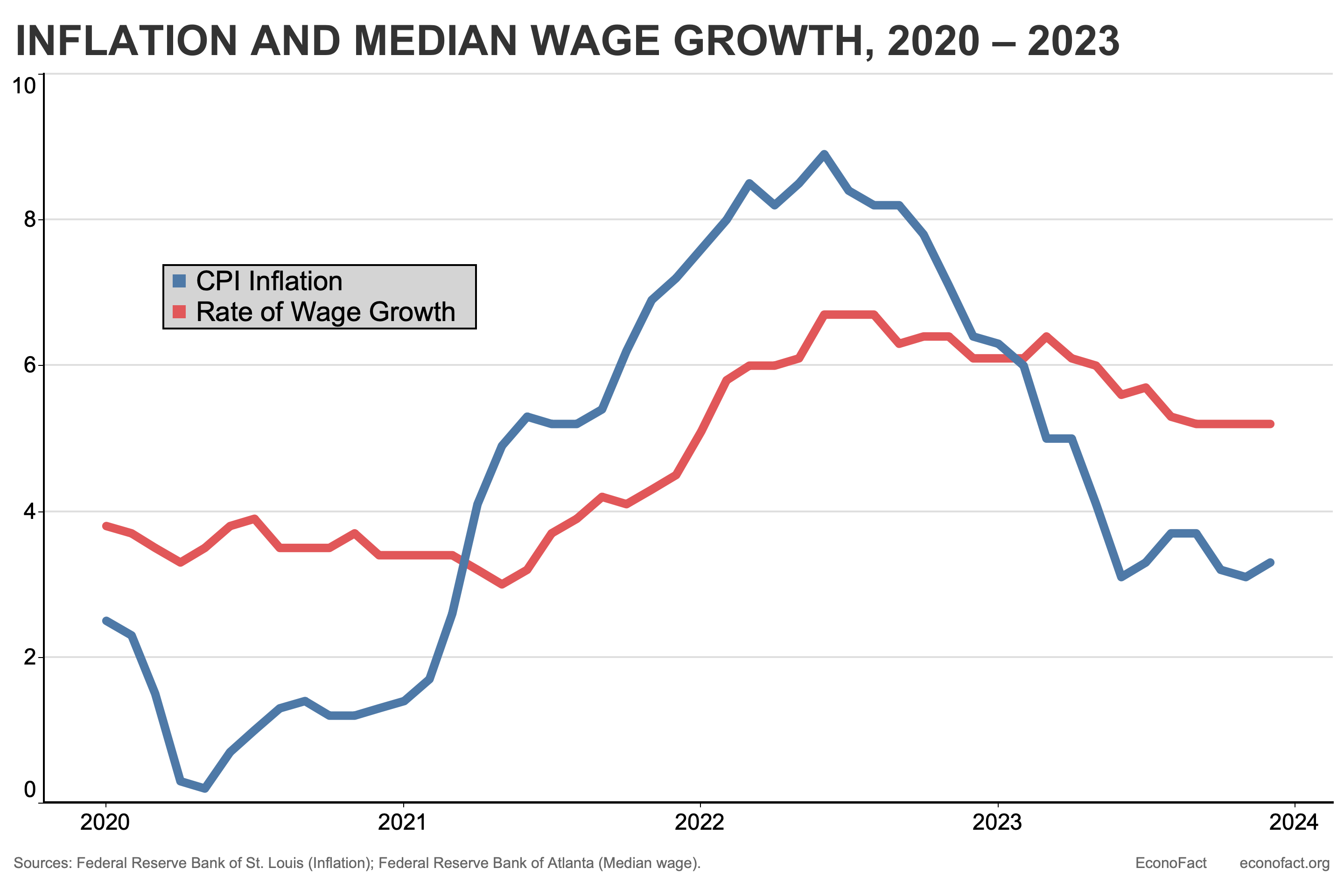 Inflation and Median Wage Growth, 2020–2023