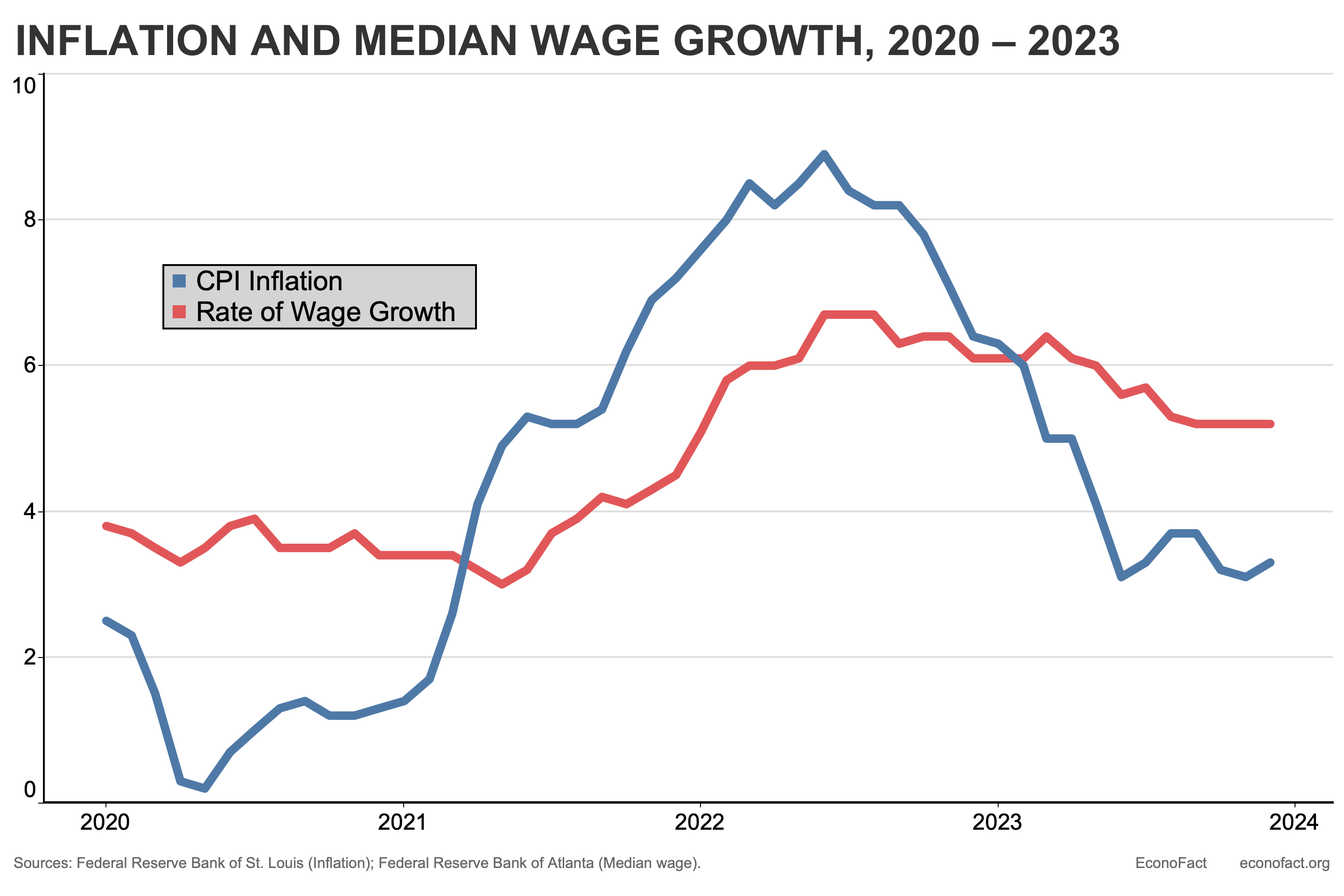 Inflation and Prices