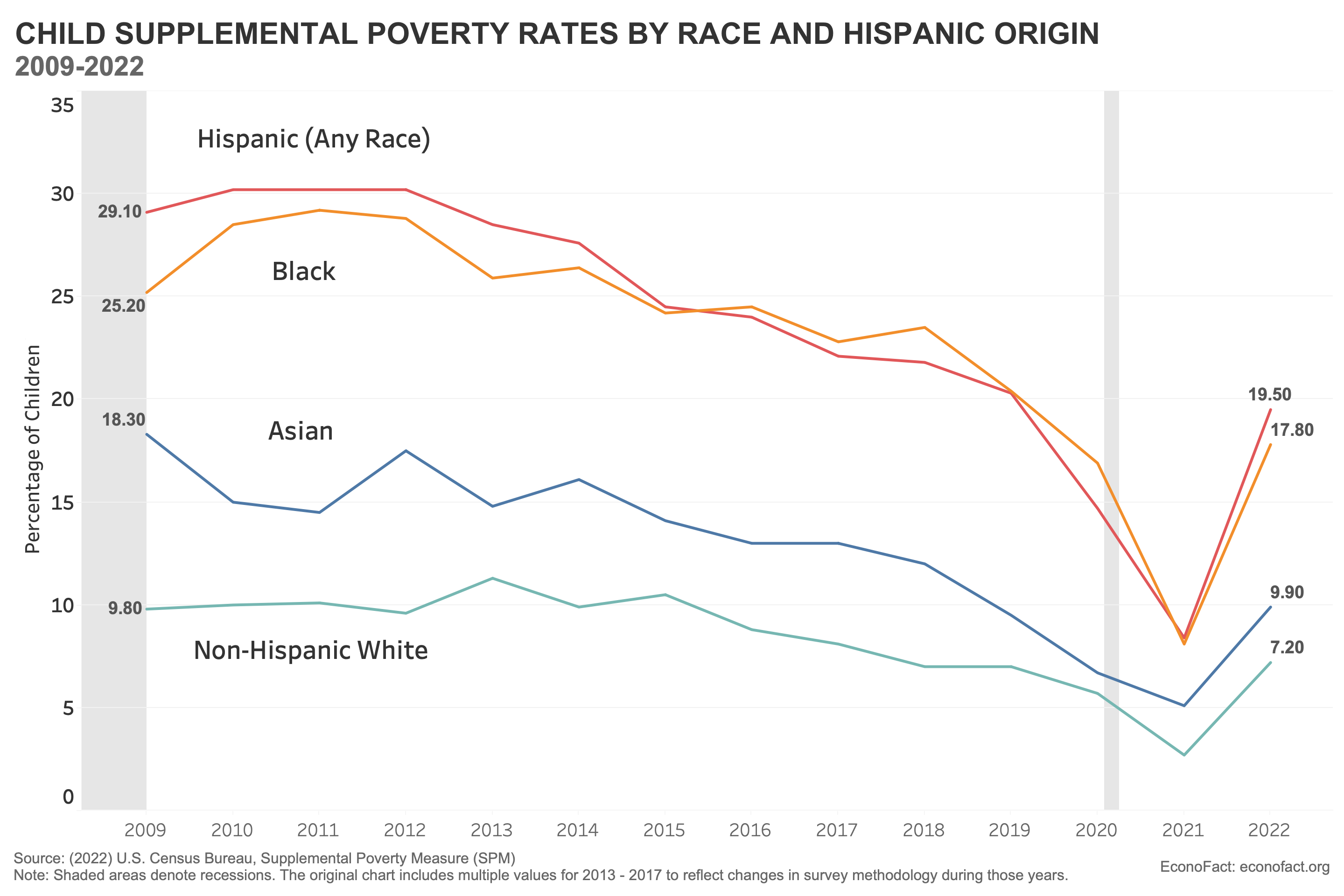 Poverty Among Hispanic Children in the U.S.